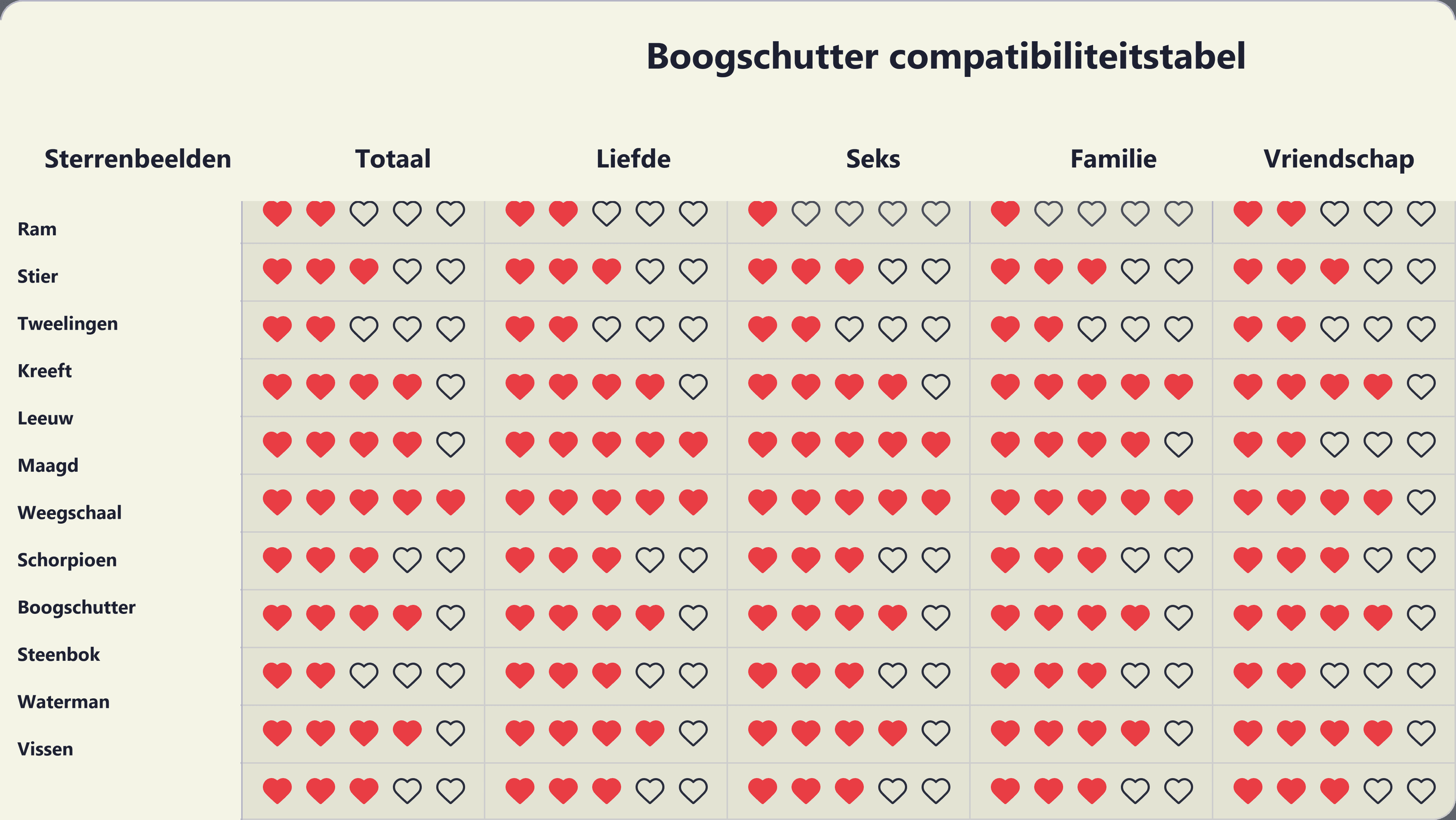 Photo - Compatibiliteitstabel voor Boogschutter met alle twaalf sterrenbeelden.