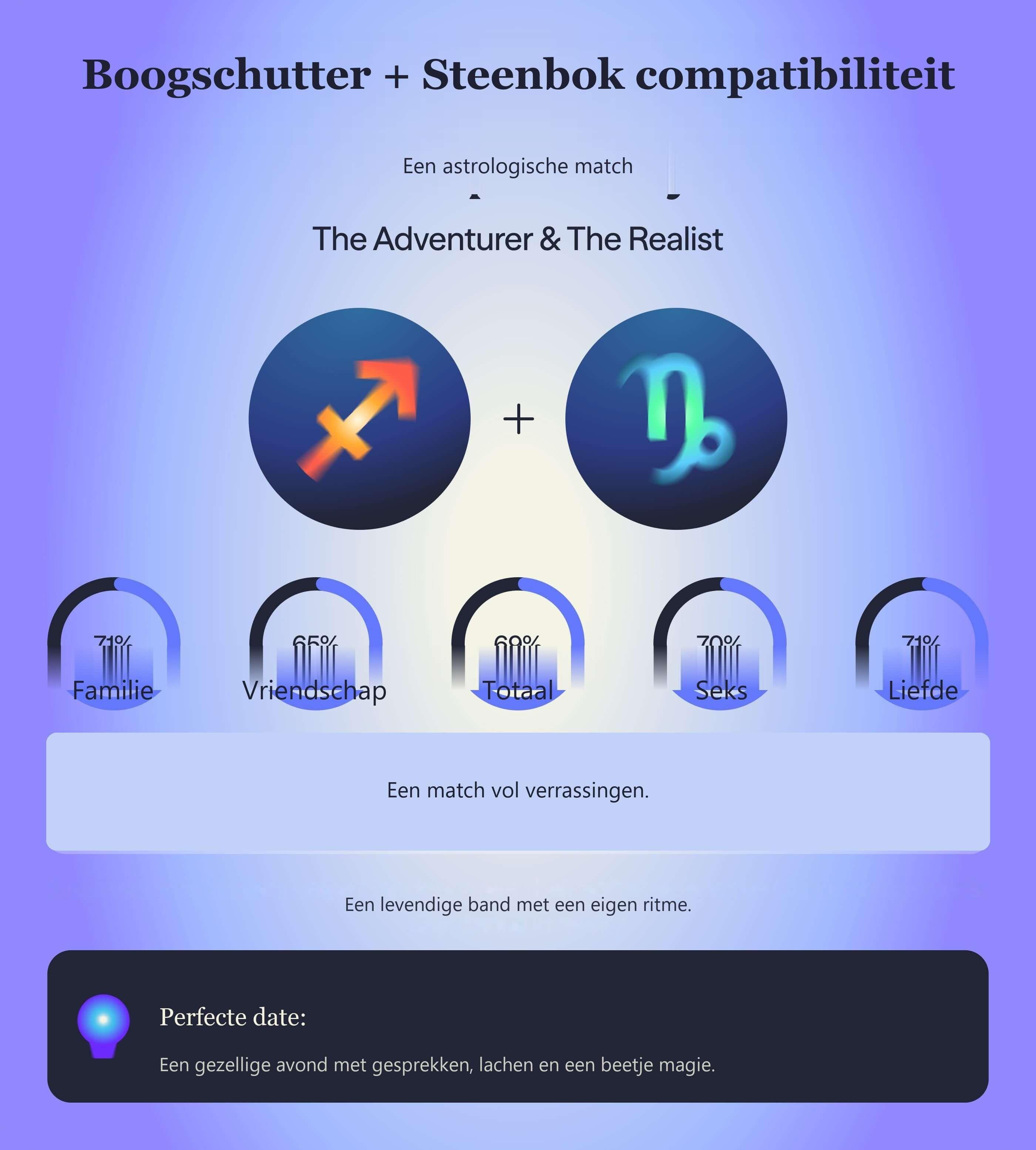 Photo - Compatibiliteitstabel voor Boogschutter en Steenbok met scores voor familie, vriendschap, totaal, seks en liefde.