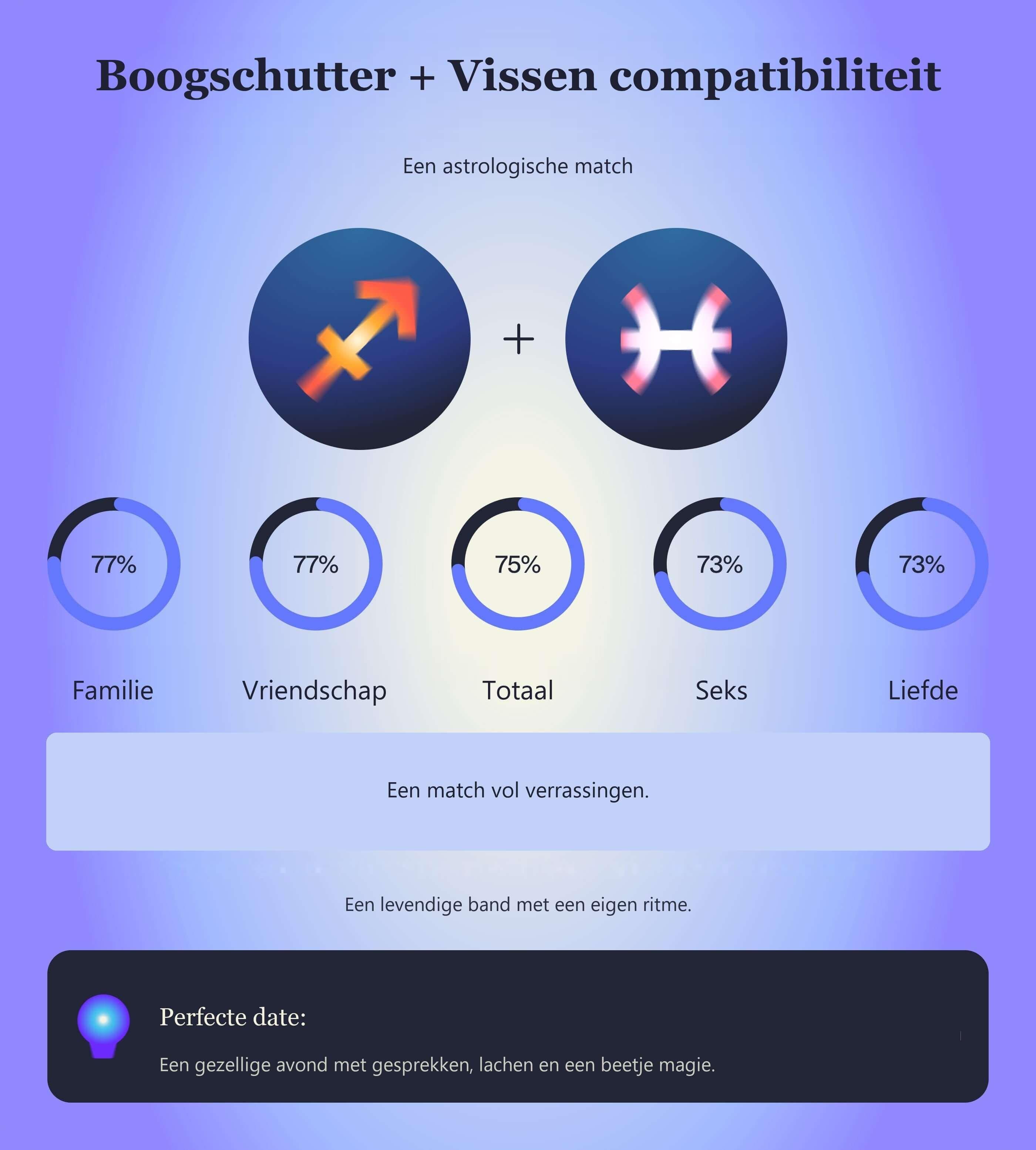 Photo - Compatibiliteitstabel voor Boogschutter en Vissen met scores voor familie, vriendschap, totaal, seks en liefde.
