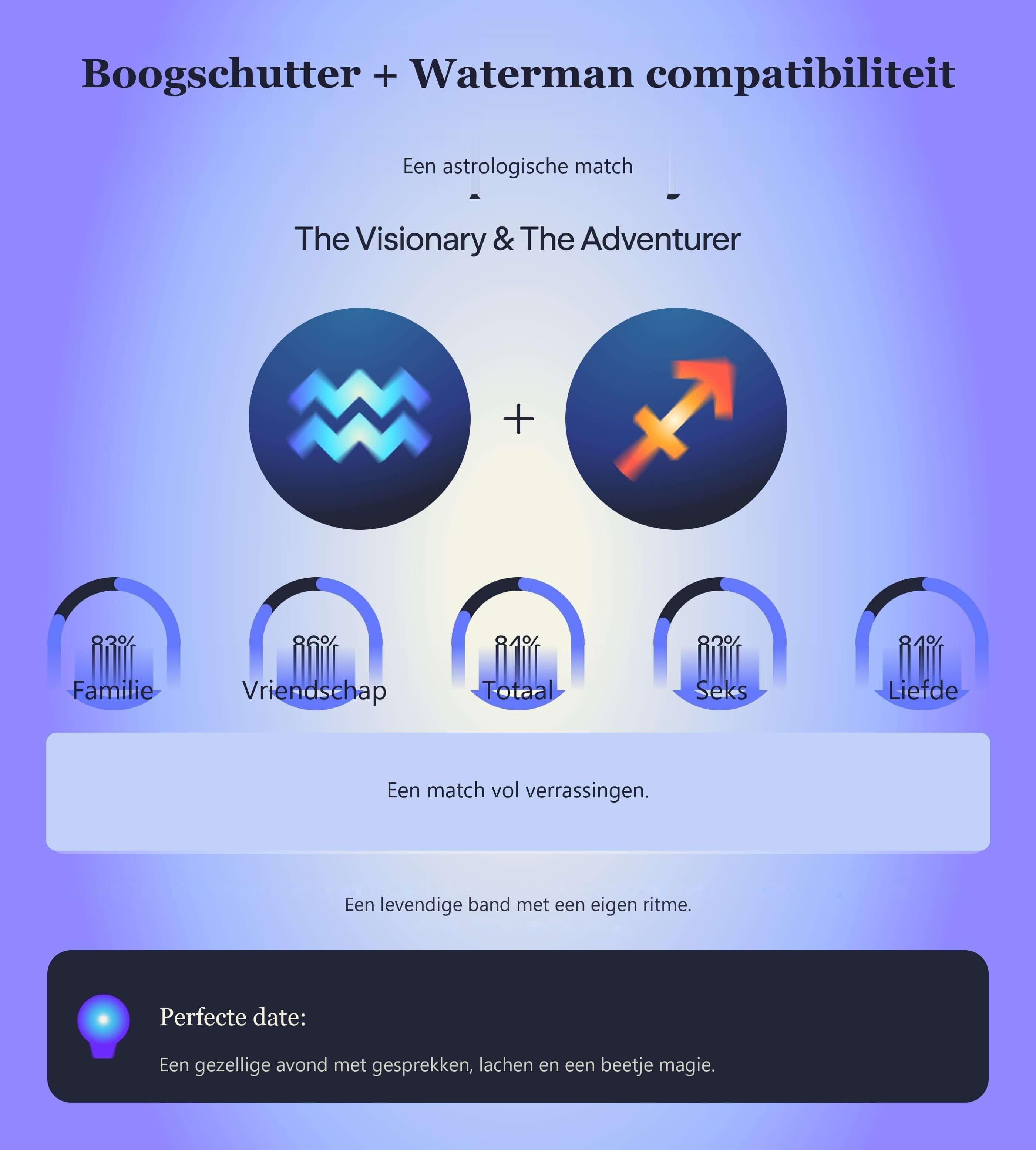 Photo - Compatibiliteitstabel voor Boogschutter en Waterman met scores voor familie, vriendschap, totaal, seks en liefde.