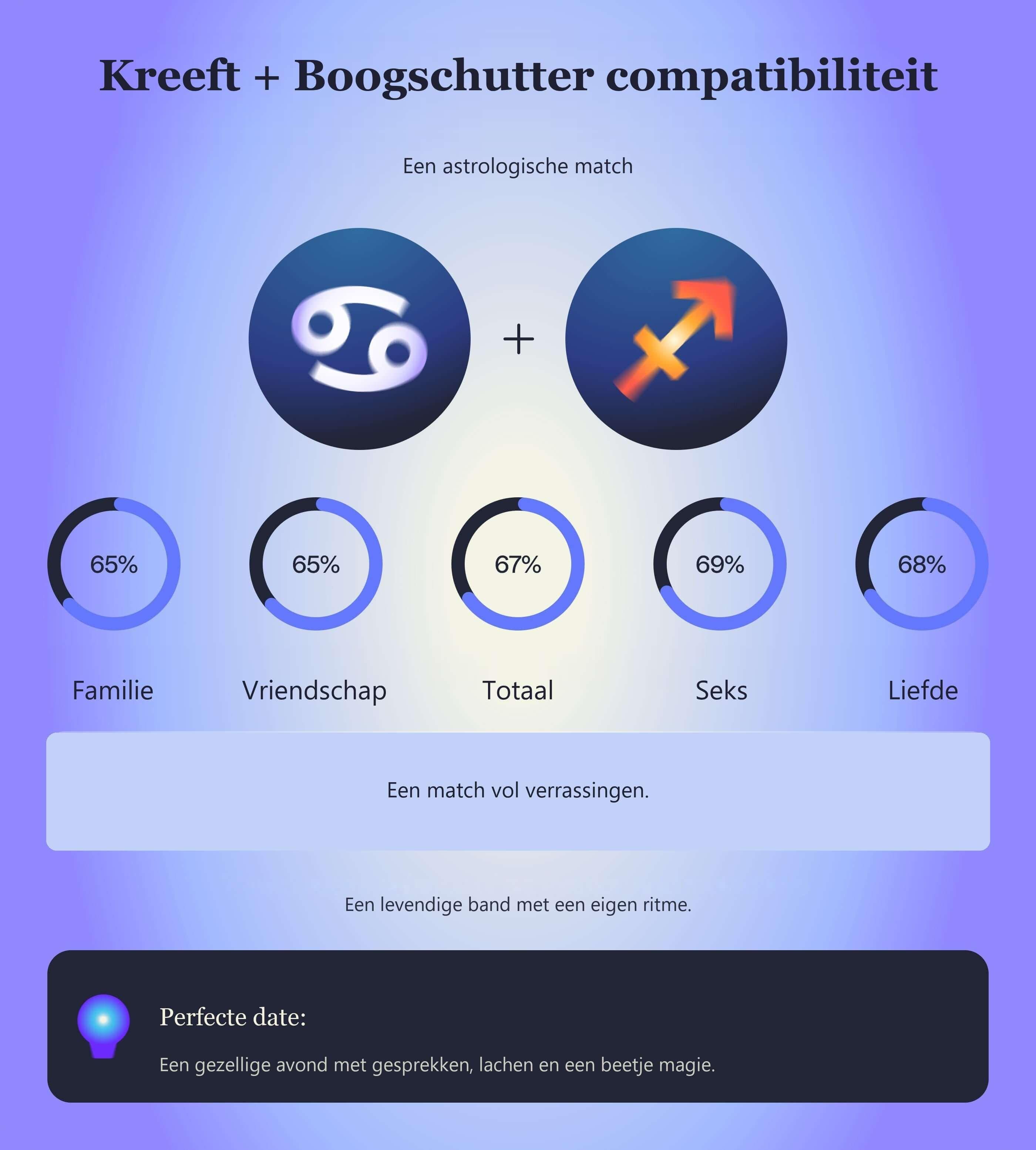 Photo - Compatibiliteitstabel voor Kreeft en Boogschutter met scores voor familie, vriendschap, totaal, seks en liefde.