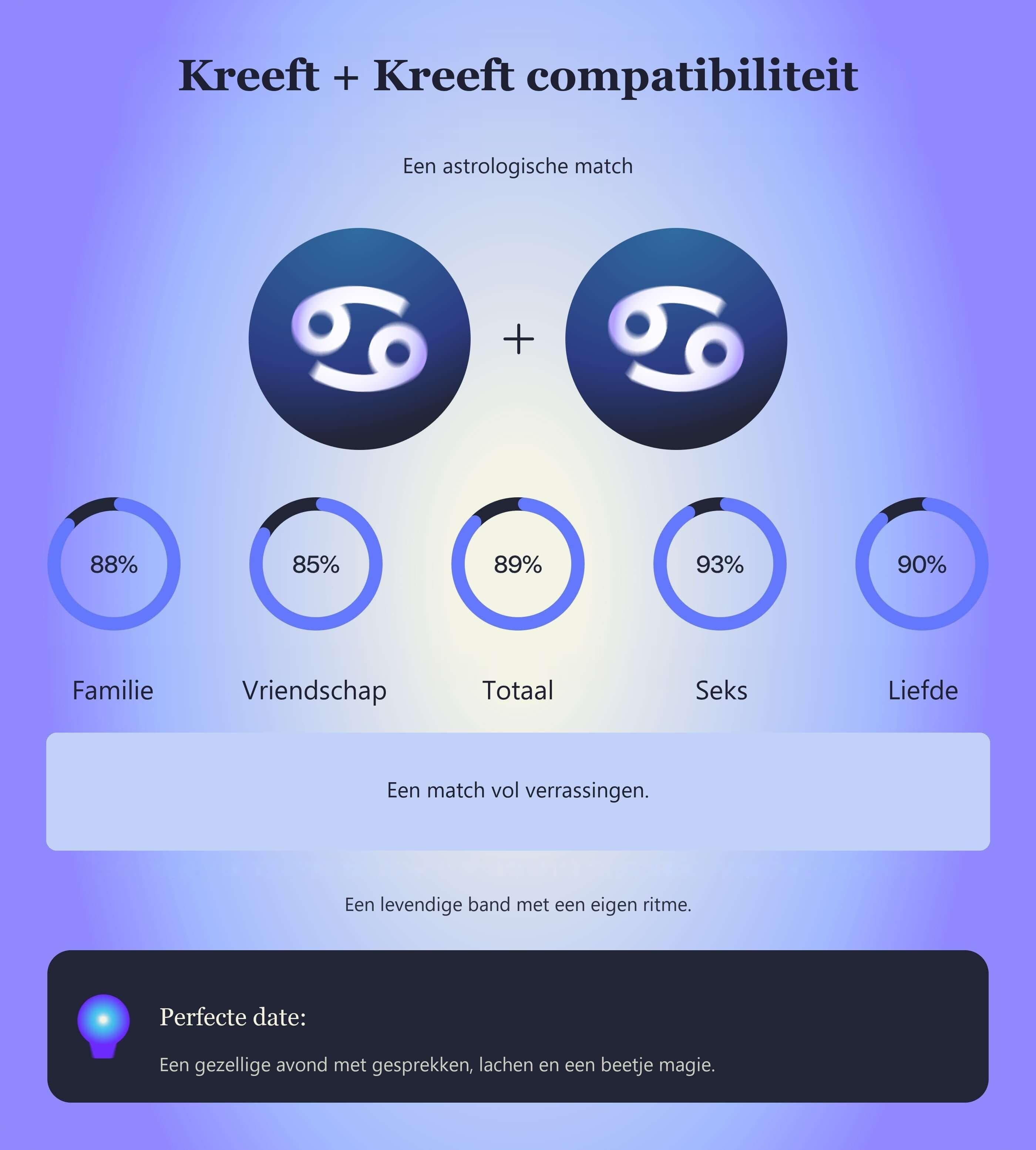 Photo - Compatibiliteitstabel voor Kreeft en Kreeft met scores voor familie, vriendschap, totaal, seks en liefde.