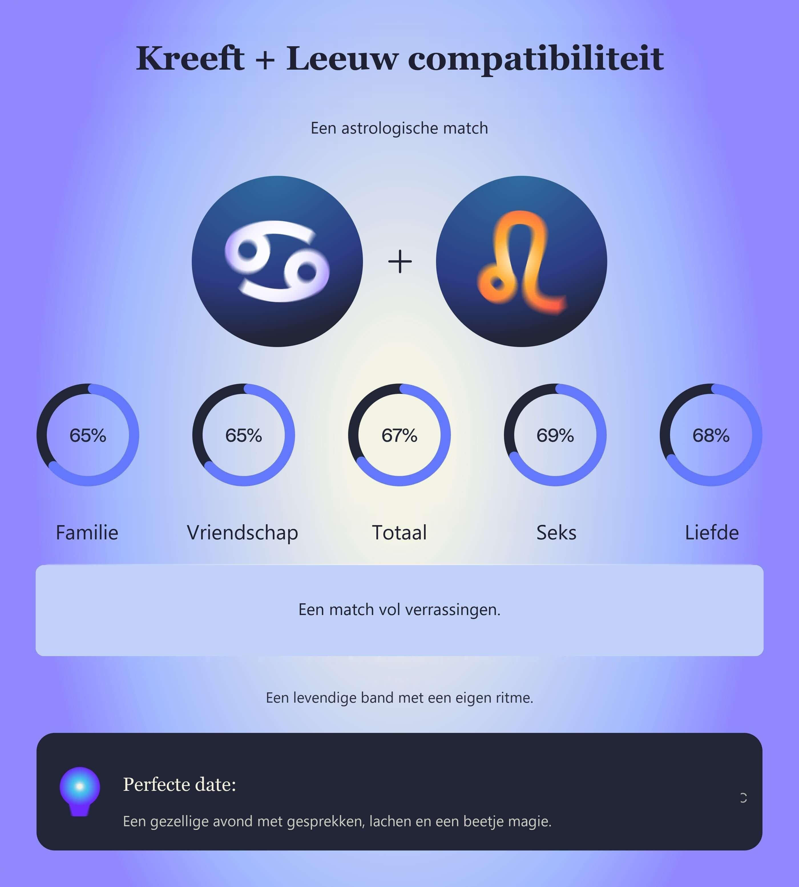 Photo - Compatibiliteitstabel voor Kreeft en Leeuw met scores voor familie, vriendschap, totaal, seks en liefde.