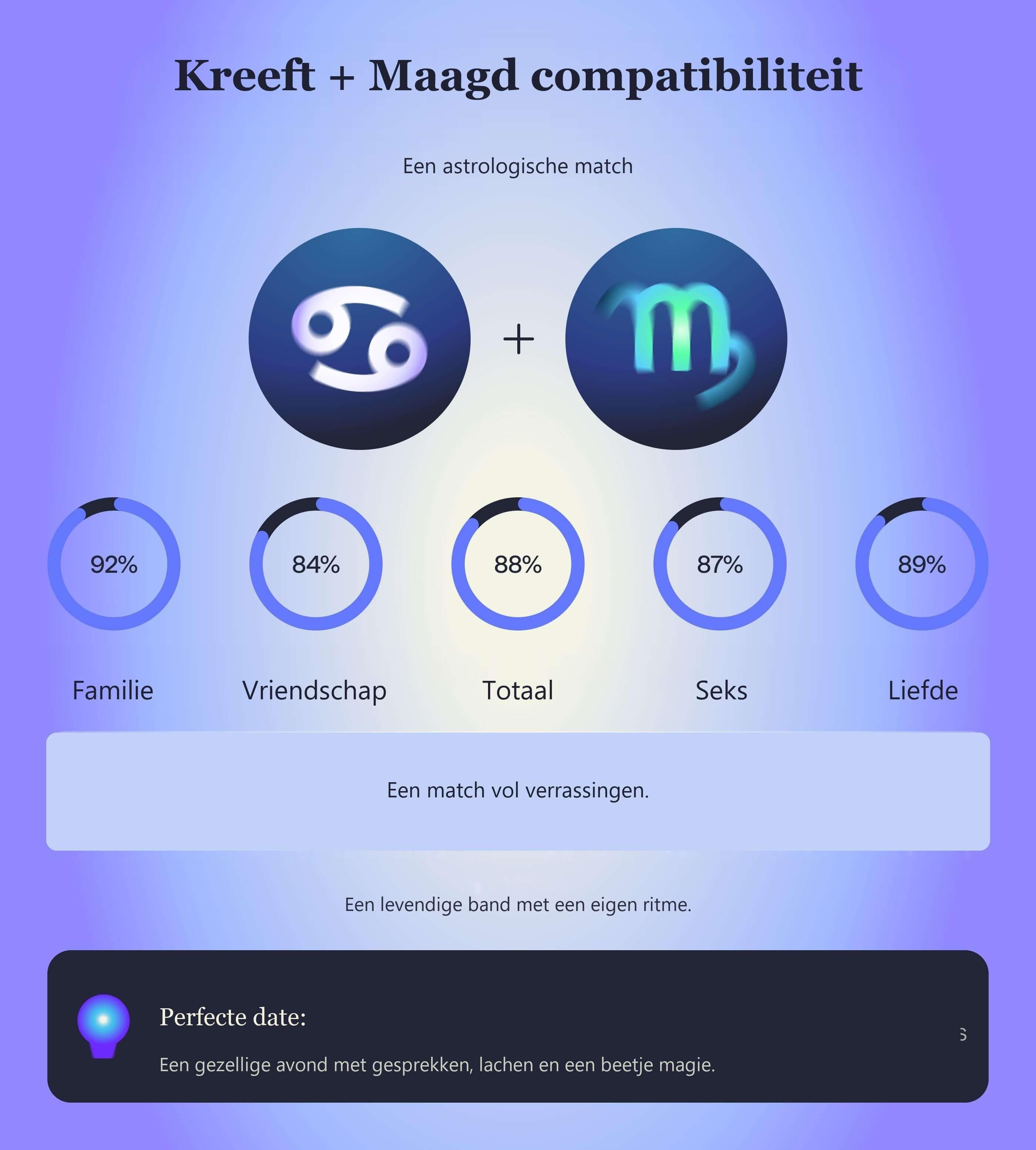 Photo - Compatibiliteitstabel voor Kreeft en Maagd met scores voor familie, vriendschap, totaal, seks en liefde.