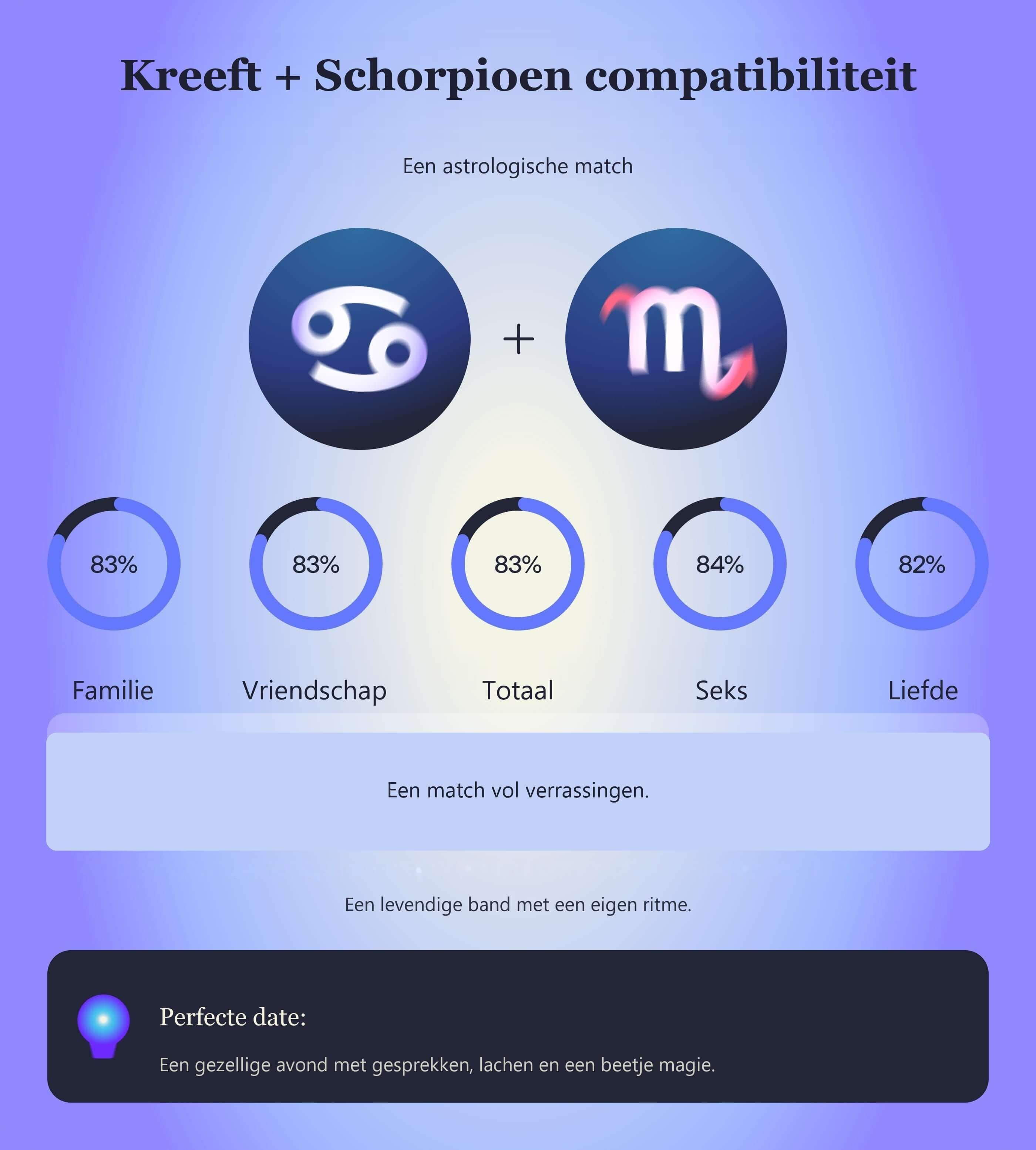 Photo - Compatibiliteitstabel voor Kreeft en Schorpioen met scores voor familie, vriendschap, totaal, seks en liefde.