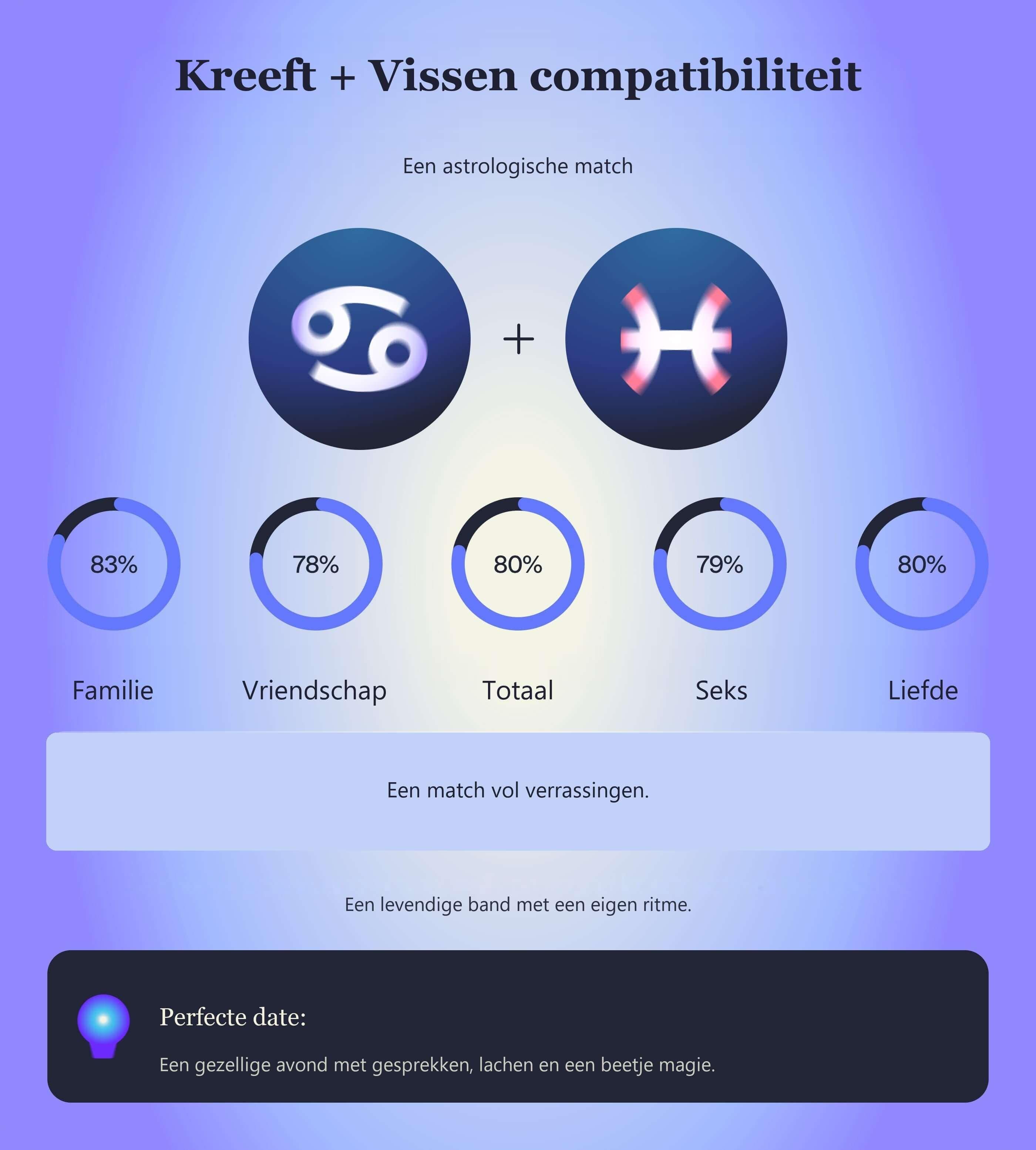 Photo - Compatibiliteitstabel voor Kreeft en Vissen met scores voor familie, vriendschap, totaal, seks en liefde.
