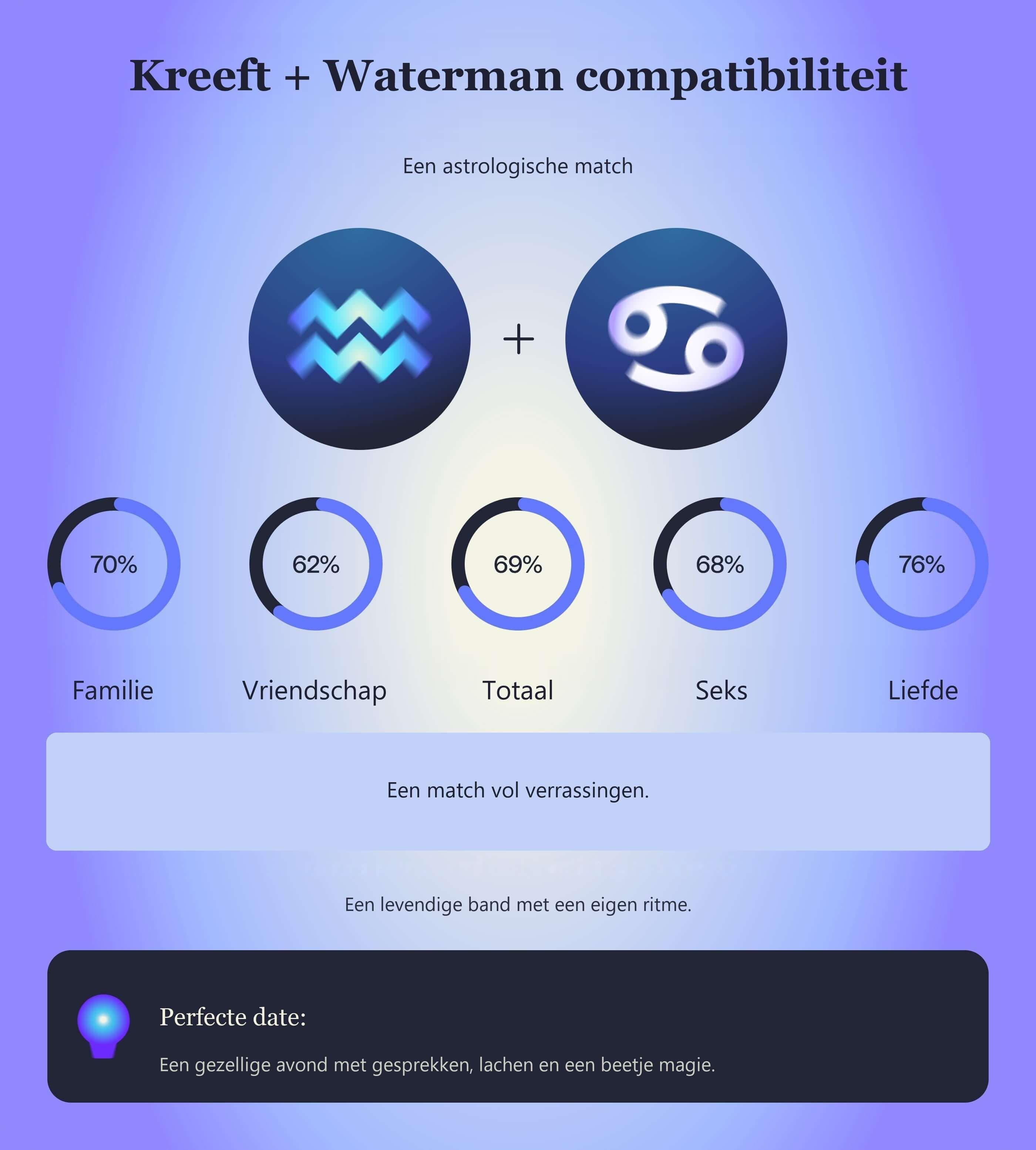 Photo - Compatibiliteitstabel voor Kreeft en Waterman met scores voor familie, vriendschap, totaal, seks en liefde.