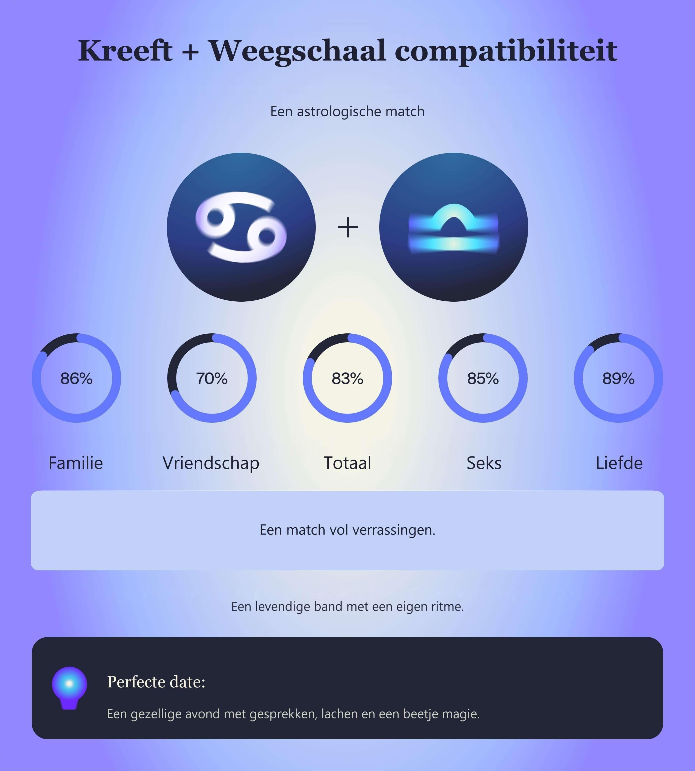Photo - Compatibiliteitstabel voor Kreeft en Weegschaal met scores voor familie, vriendschap, totaal, seks en liefde.