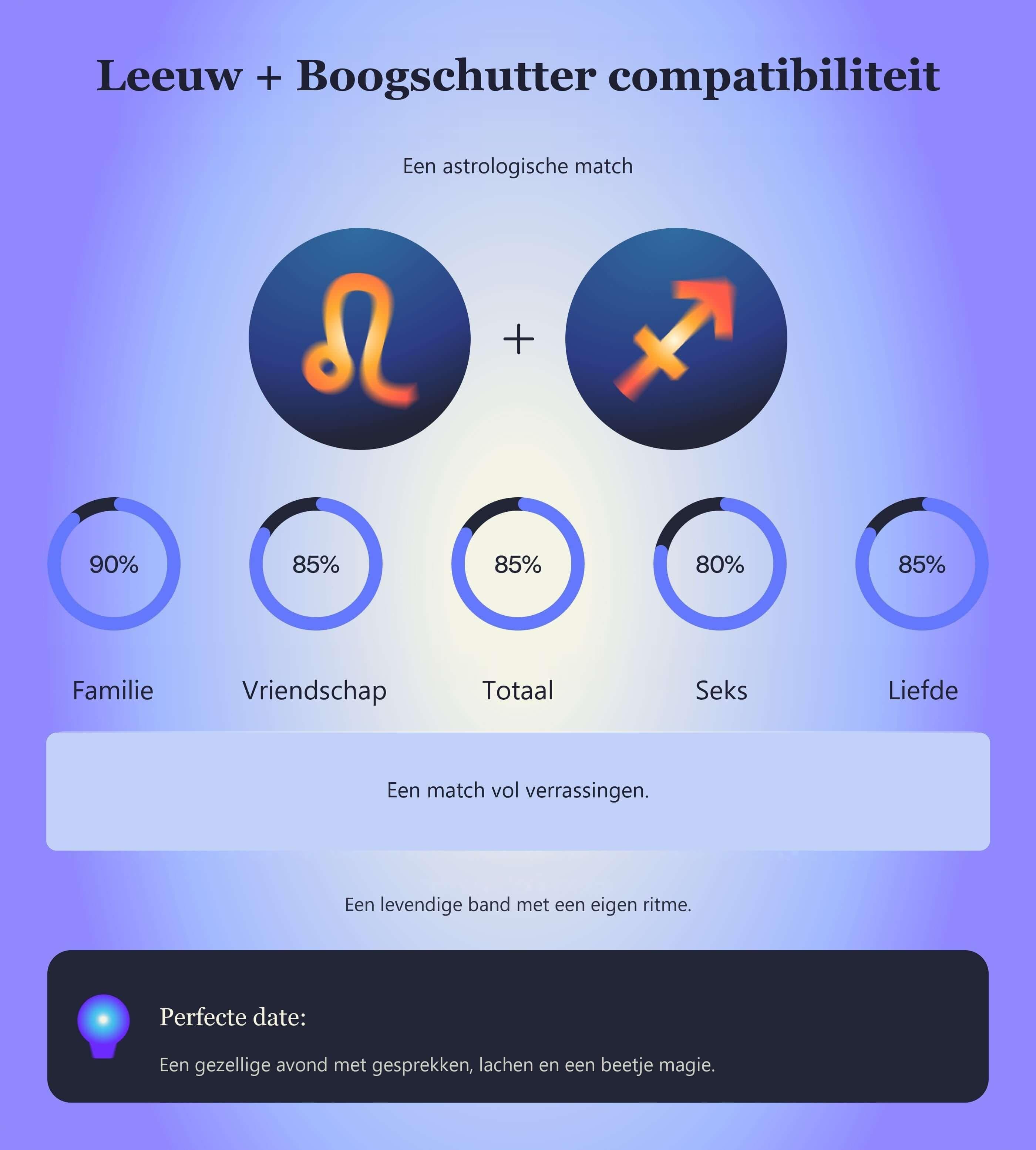 Photo - Compatibiliteitstabel voor Leeuw en Boogschutter met scores voor familie, vriendschap, totaal, seks en liefde.