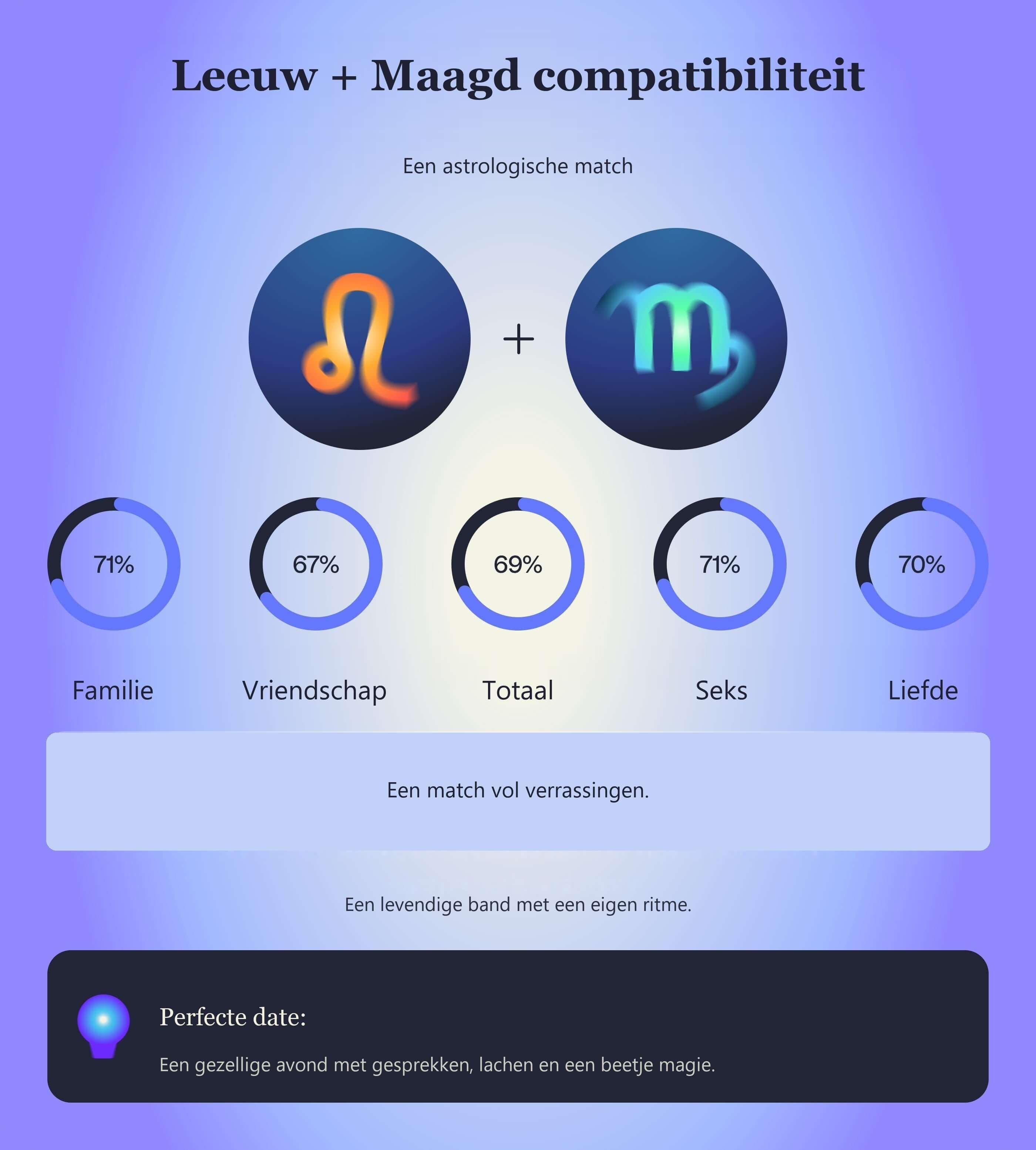 Photo - Compatibiliteitstabel voor Leeuw en Maagd met scores voor familie, vriendschap, totaal, seks en liefde.