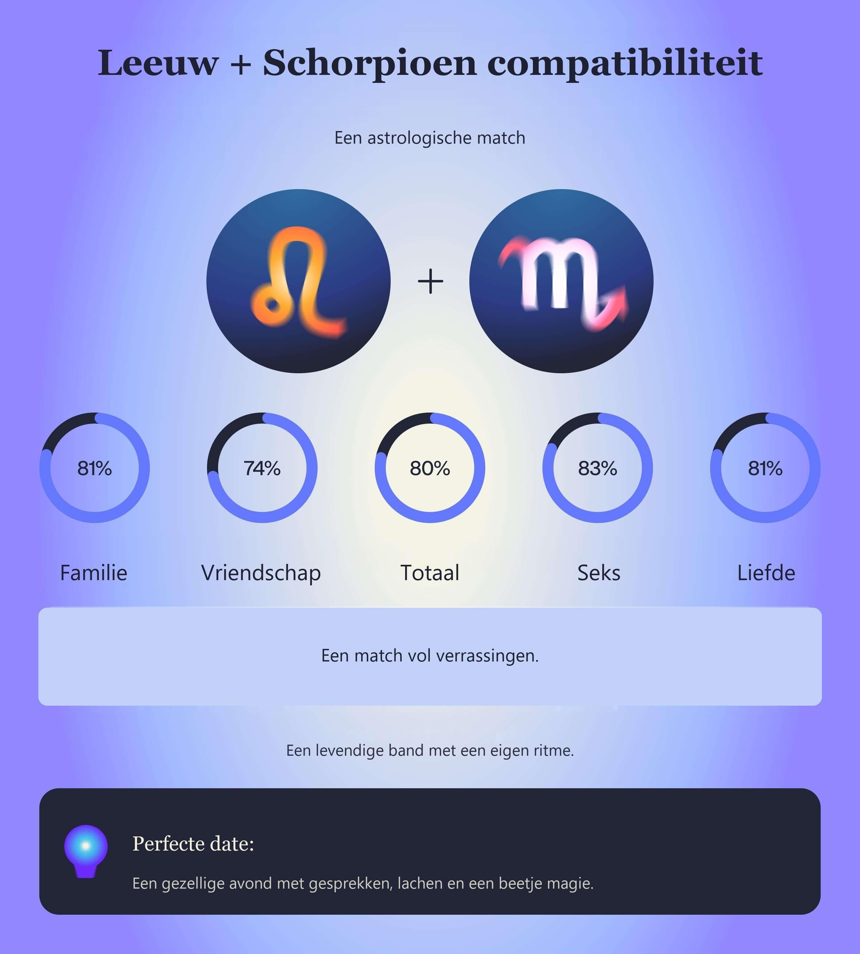 Photo - Compatibiliteitstabel voor Leeuw en Schorpioen met scores voor familie, vriendschap, totaal, seks en liefde.