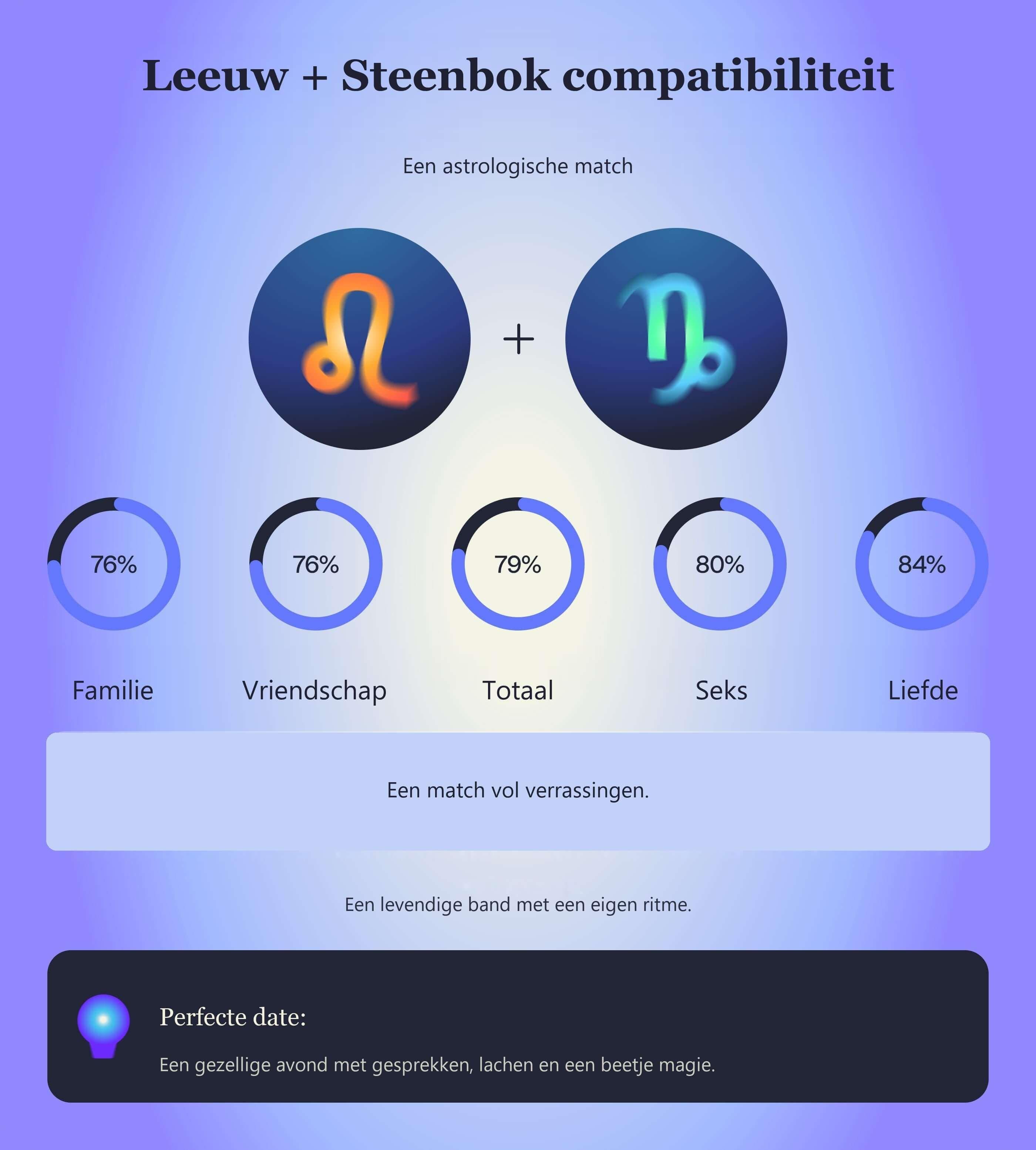 Photo - Compatibiliteitstabel voor Leeuw en Steenbok met scores voor familie, vriendschap, totaal, seks en liefde.