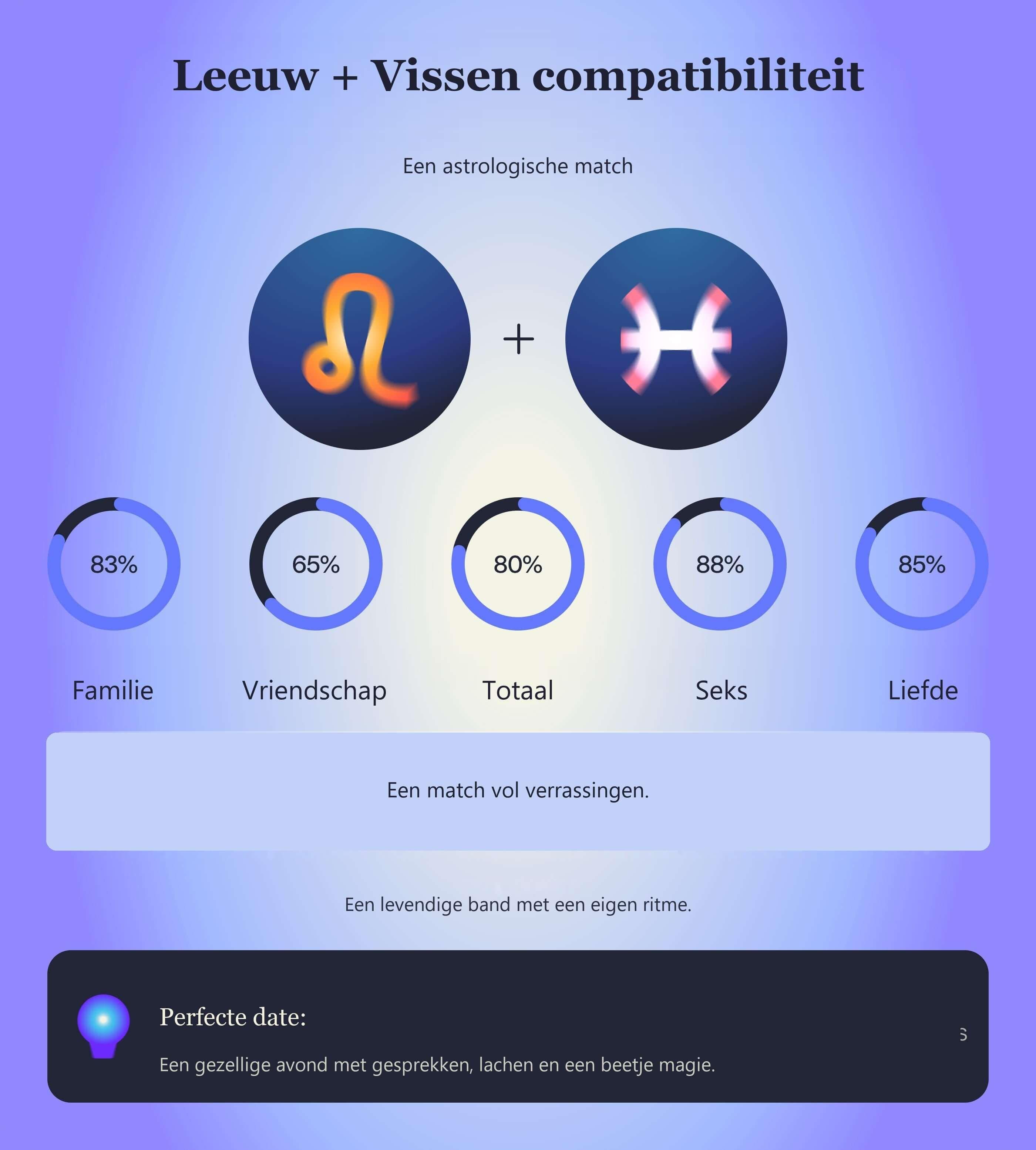 Photo - Compatibiliteitstabel voor Leeuw en Vissen met scores voor familie, vriendschap, totaal, seks en liefde.