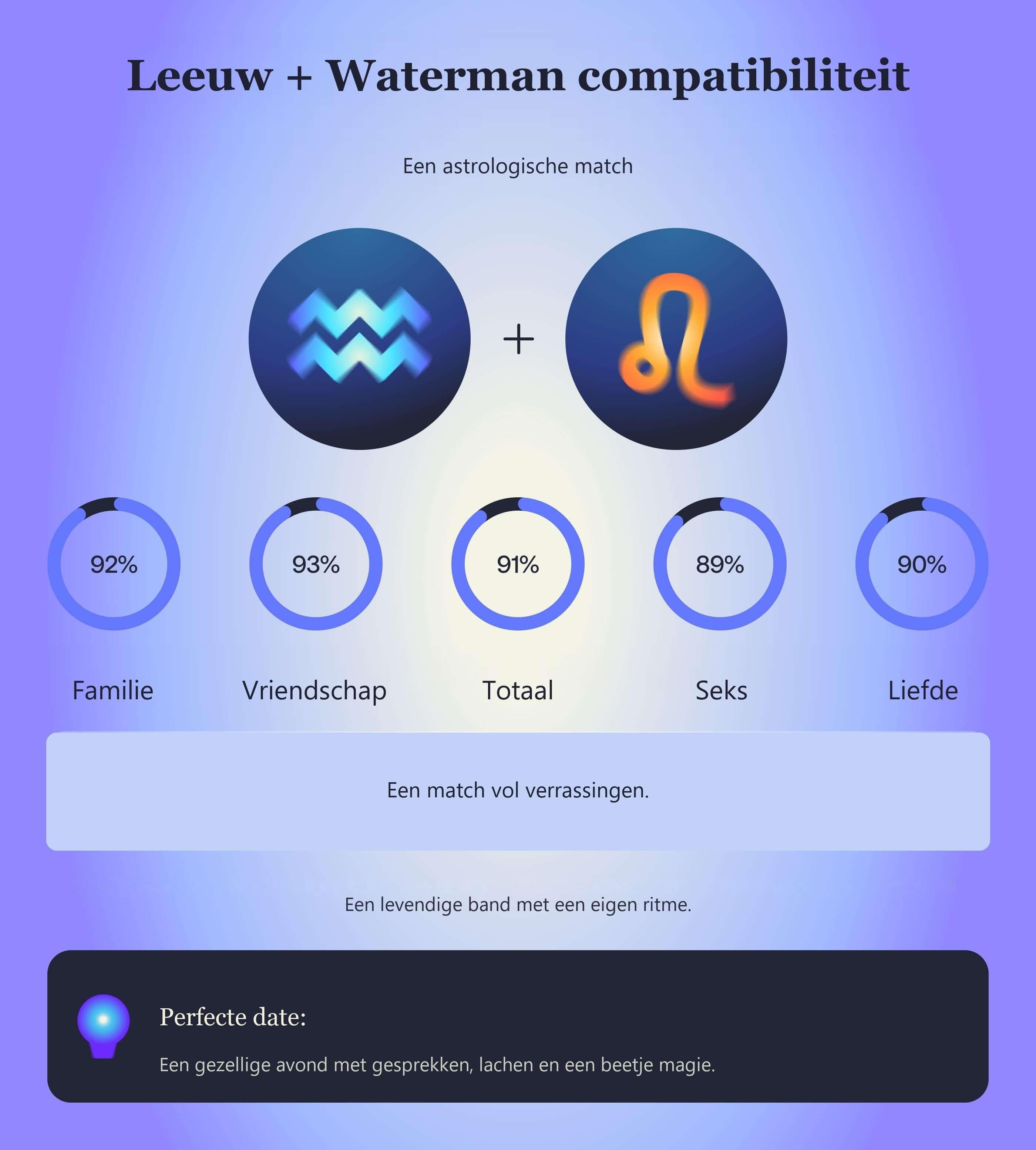 Photo - Compatibiliteitstabel voor Leeuw en Waterman met scores voor familie, vriendschap, totaal, seks en liefde.
