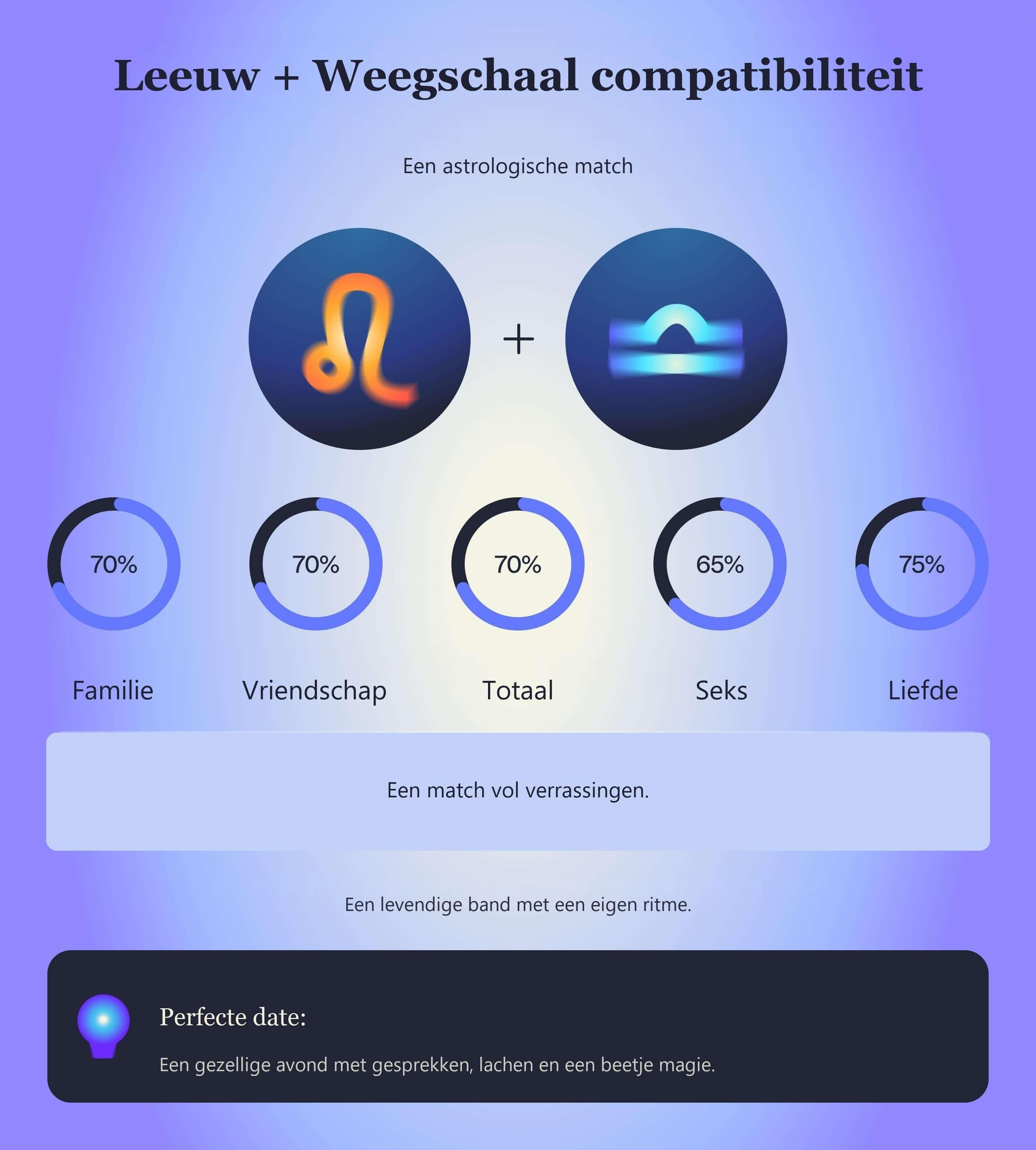 Photo - Compatibiliteitstabel voor Leeuw en Weegschaal met scores voor familie, vriendschap, totaal, seks en liefde.