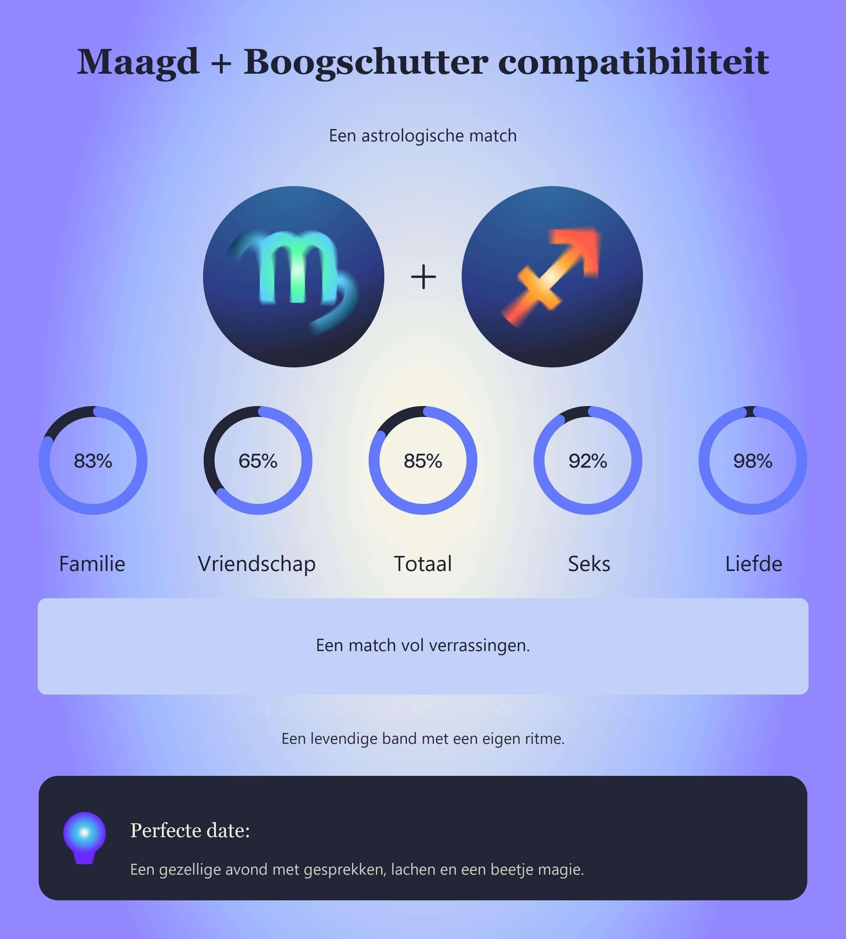 Photo - Compatibiliteitstabel voor Maagd en Boogschutter met scores voor familie, vriendschap, totaal, seks en liefde.