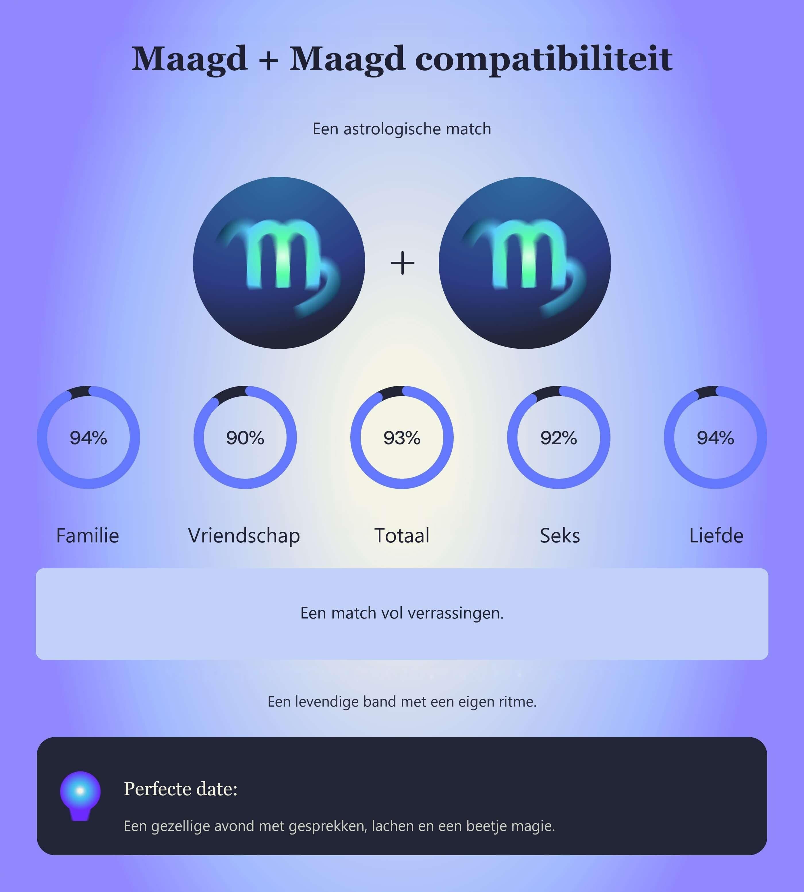 Photo - Compatibiliteitstabel voor Maagd en Maagd met scores voor familie, vriendschap, totaal, seks en liefde.