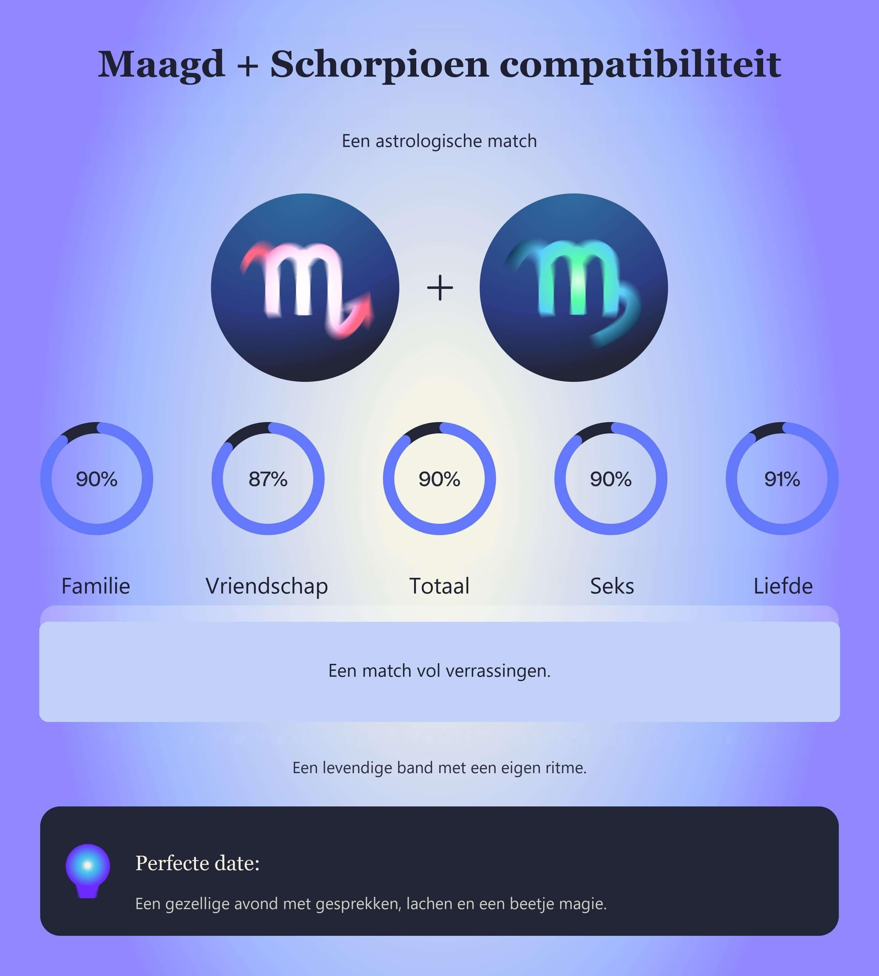Photo - Compatibiliteitstabel voor Maagd en Schorpioen met scores voor familie, vriendschap, totaal, seks en liefde.