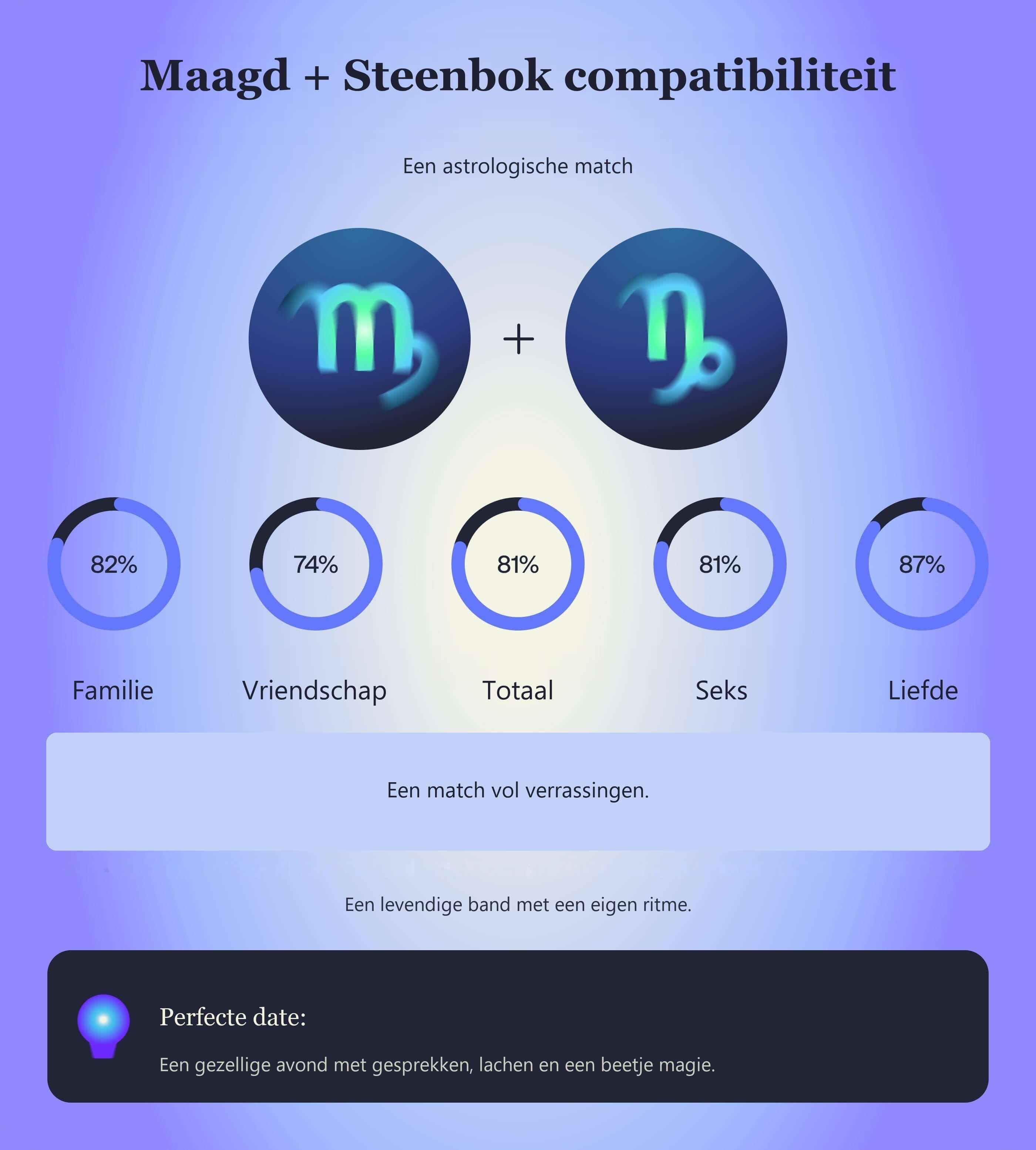 Photo - Compatibiliteitstabel voor Maagd en Steenbok met scores voor familie, vriendschap, totaal, seks en liefde.