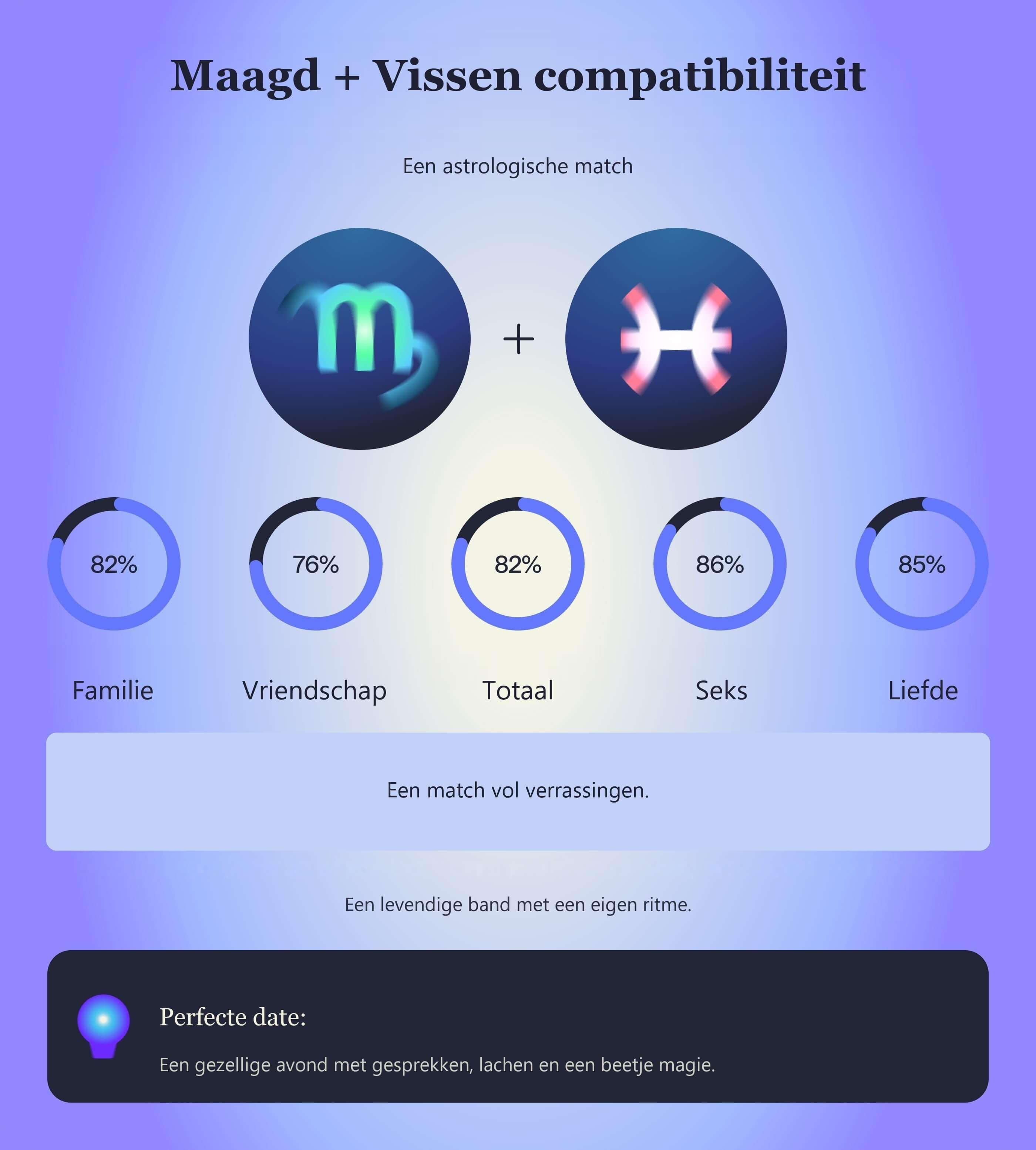 Photo - Compatibiliteitstabel voor Maagd en Vissen met scores voor familie, vriendschap, totaal, seks en liefde.