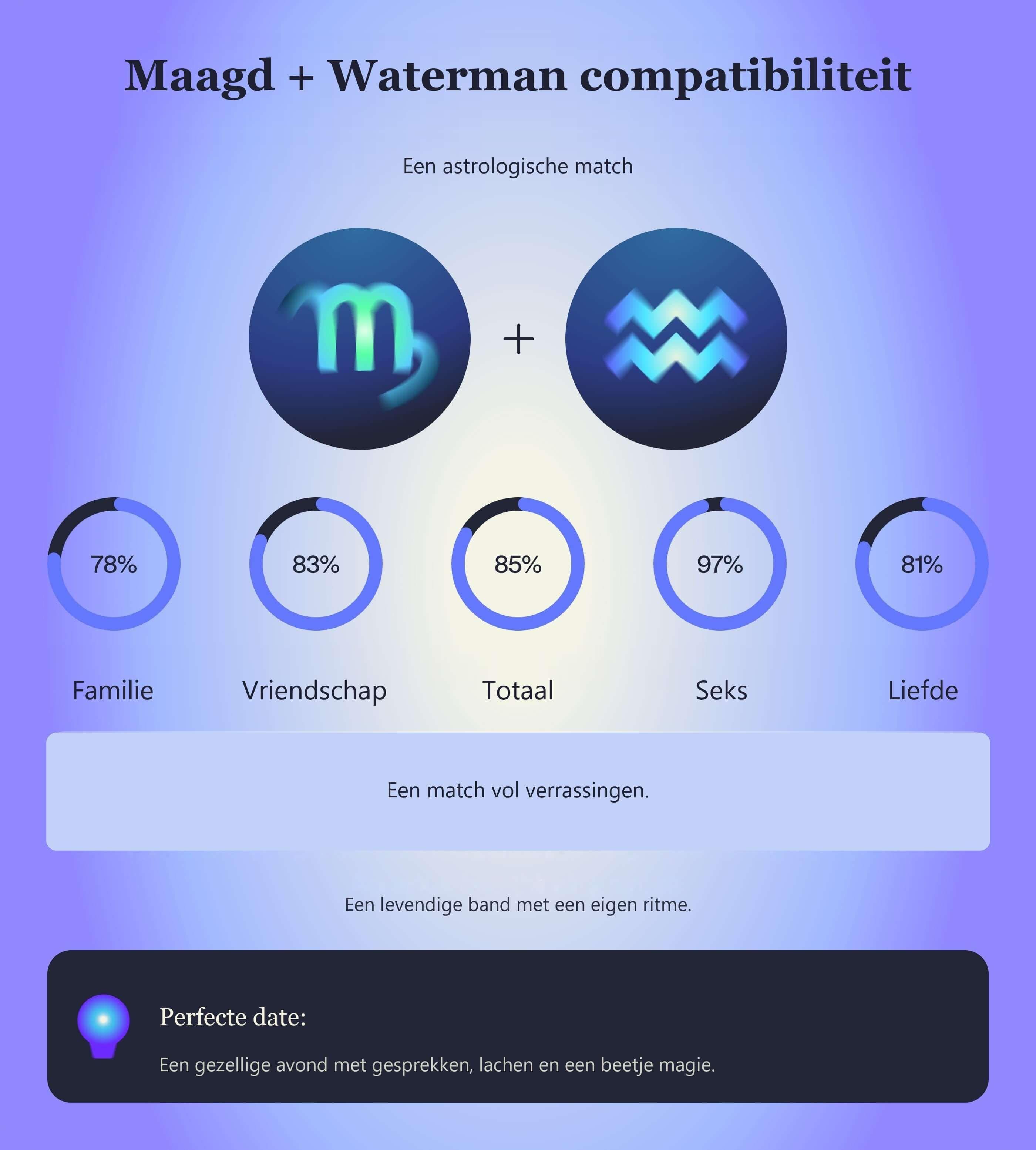 Photo - Compatibiliteitstabel voor Maagd en Waterman met scores voor familie, vriendschap, totaal, seks en liefde.