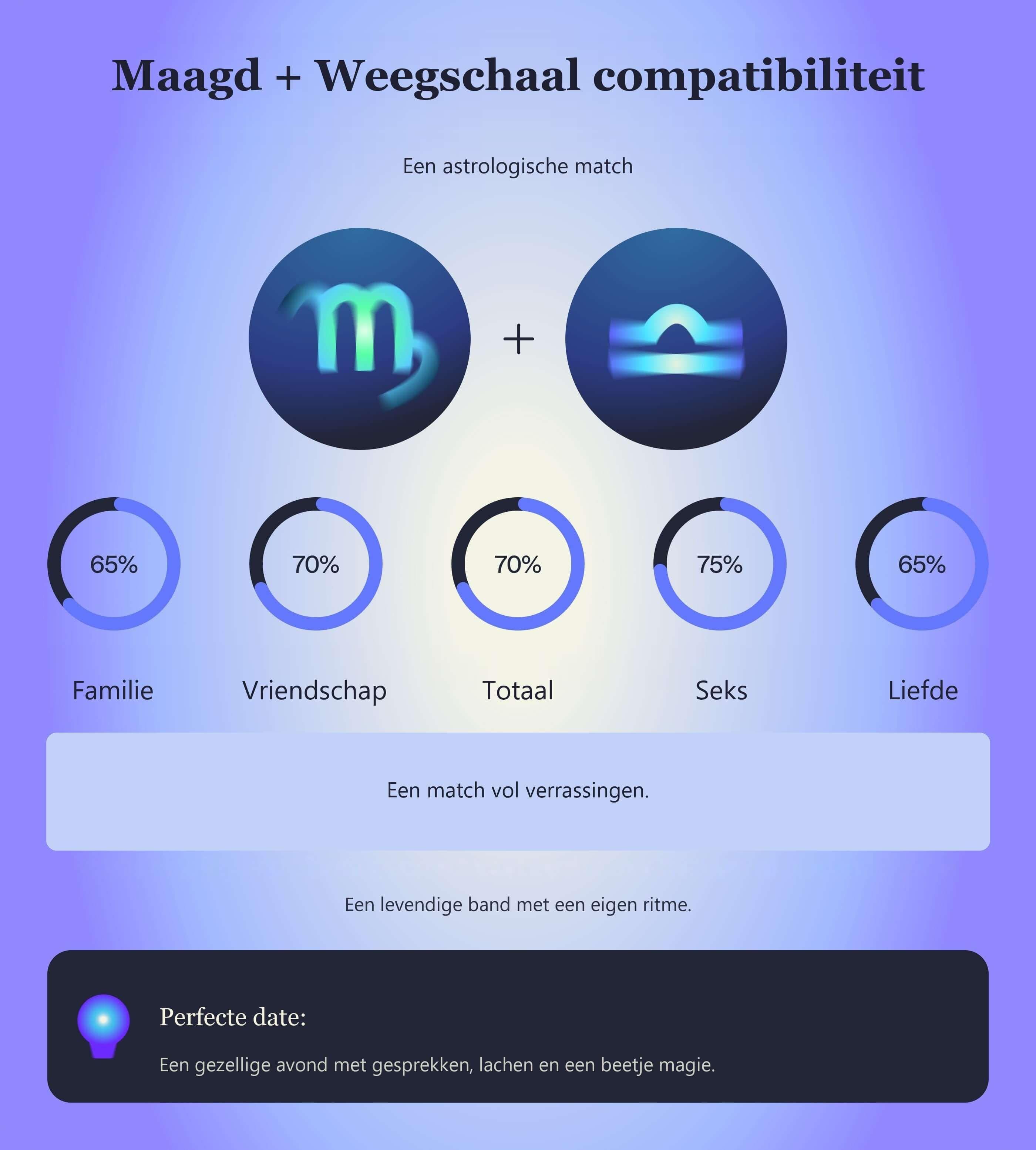 Photo - Compatibiliteitstabel voor Maagd en Weegschaal met scores voor familie, vriendschap, totaal, seks en liefde.