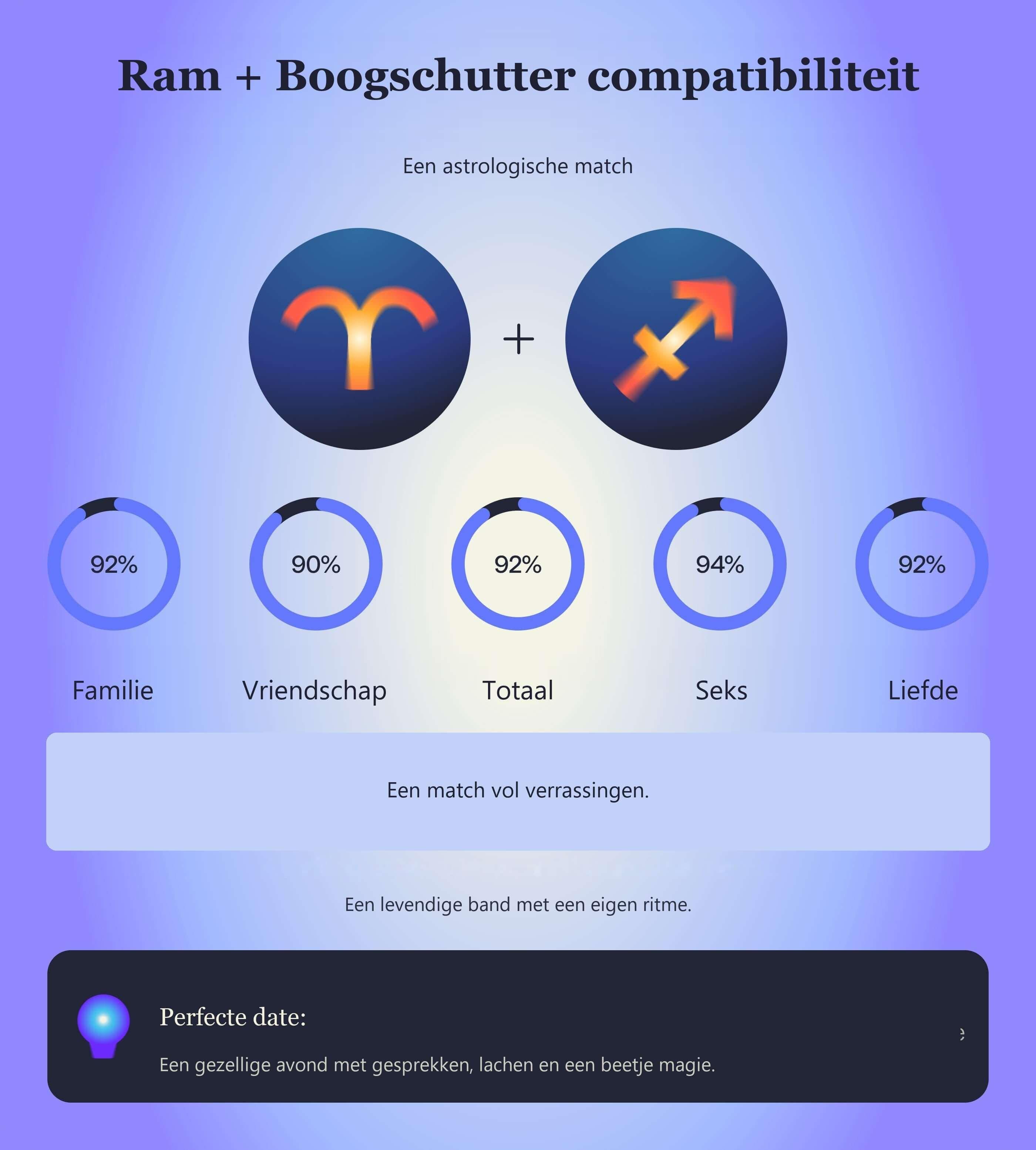 Photo - Compatibiliteitstabel voor Ram en Boogschutter met scores voor familie, vriendschap, totaal, seks en liefde.