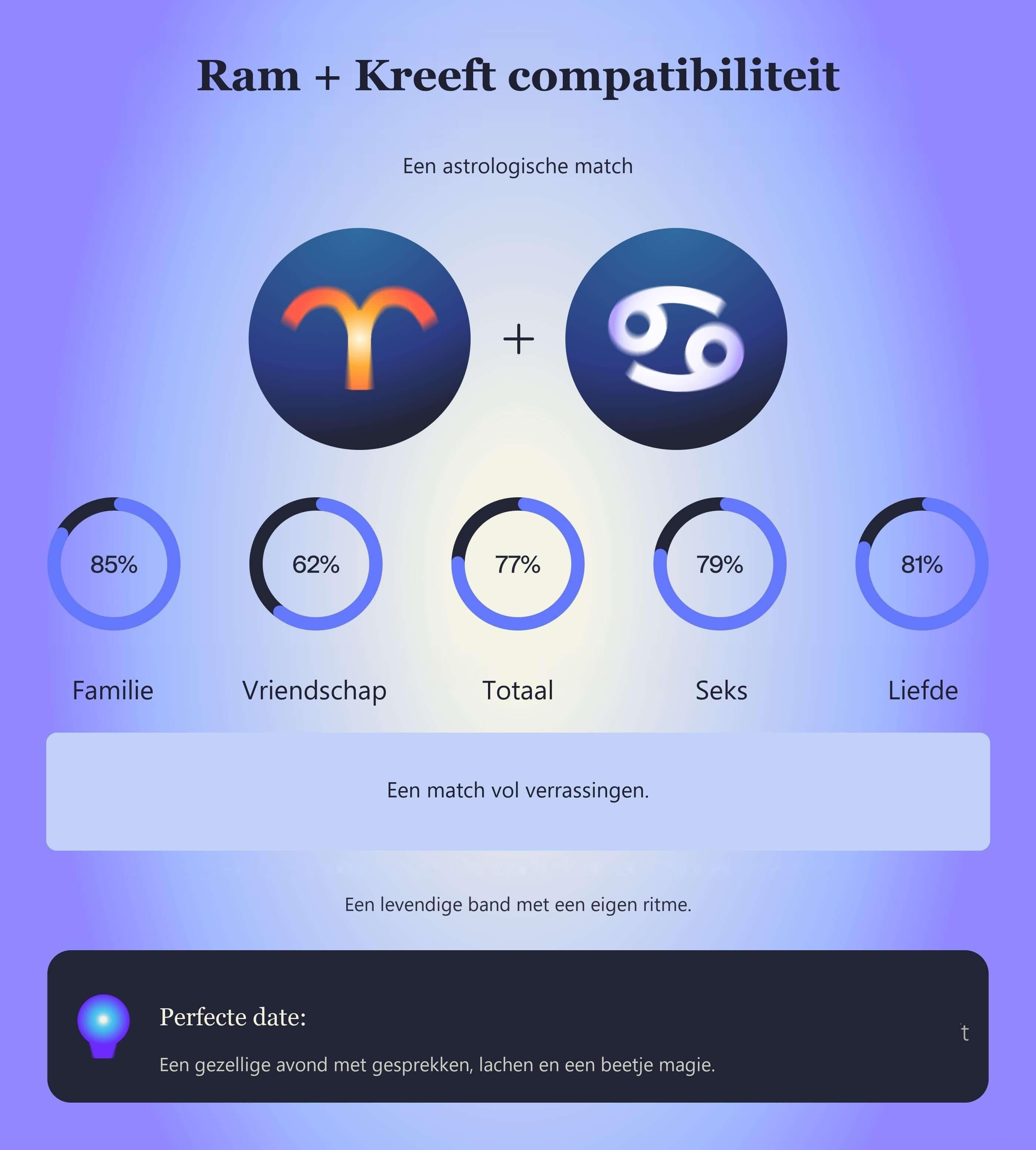 Photo - Compatibiliteitstabel voor Ram en Kreeft met scores voor familie, vriendschap, totaal, seks en liefde.