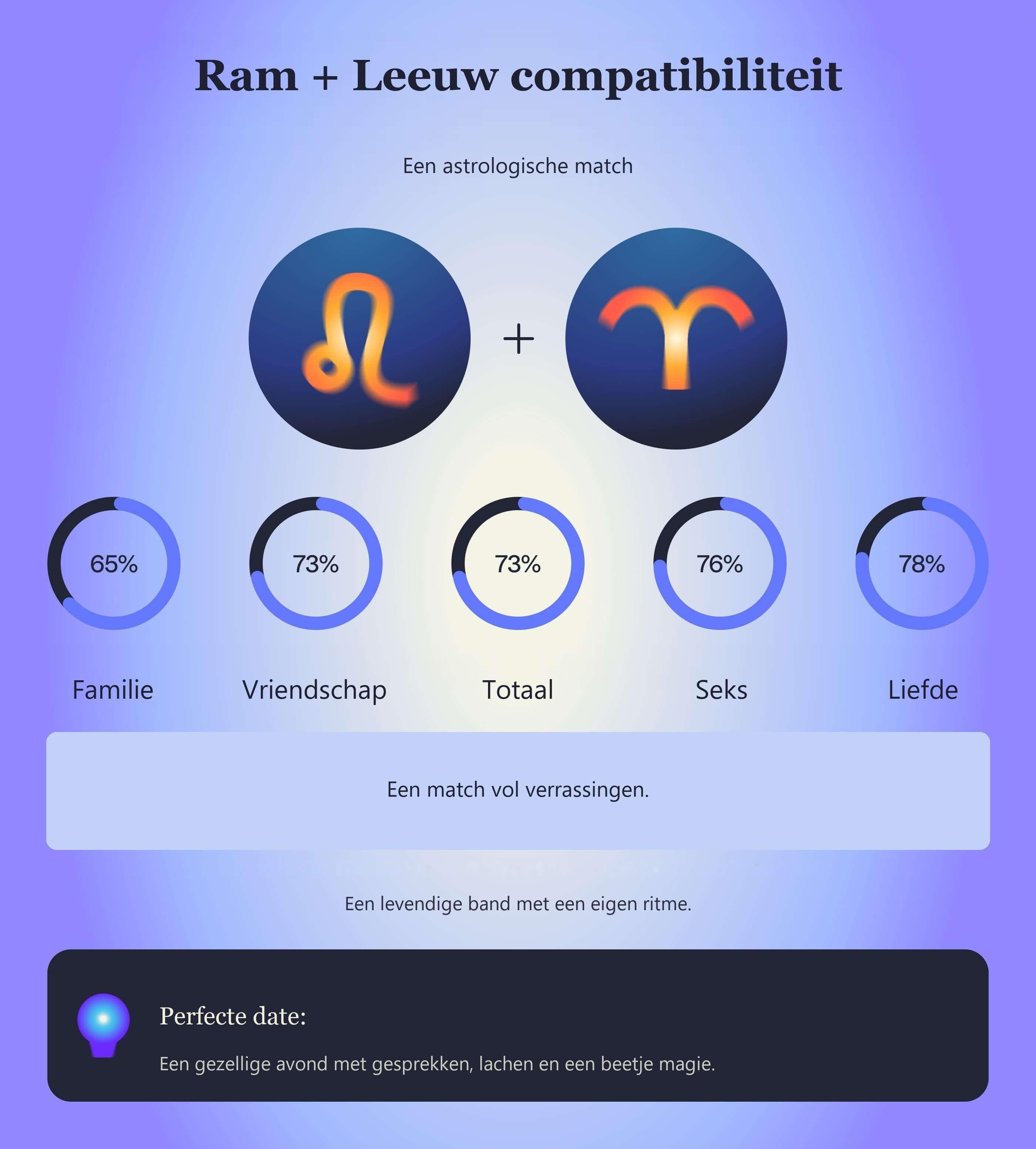 Photo - Compatibiliteitstabel voor Ram en Leeuw met scores voor familie, vriendschap, totaal, seks en liefde.