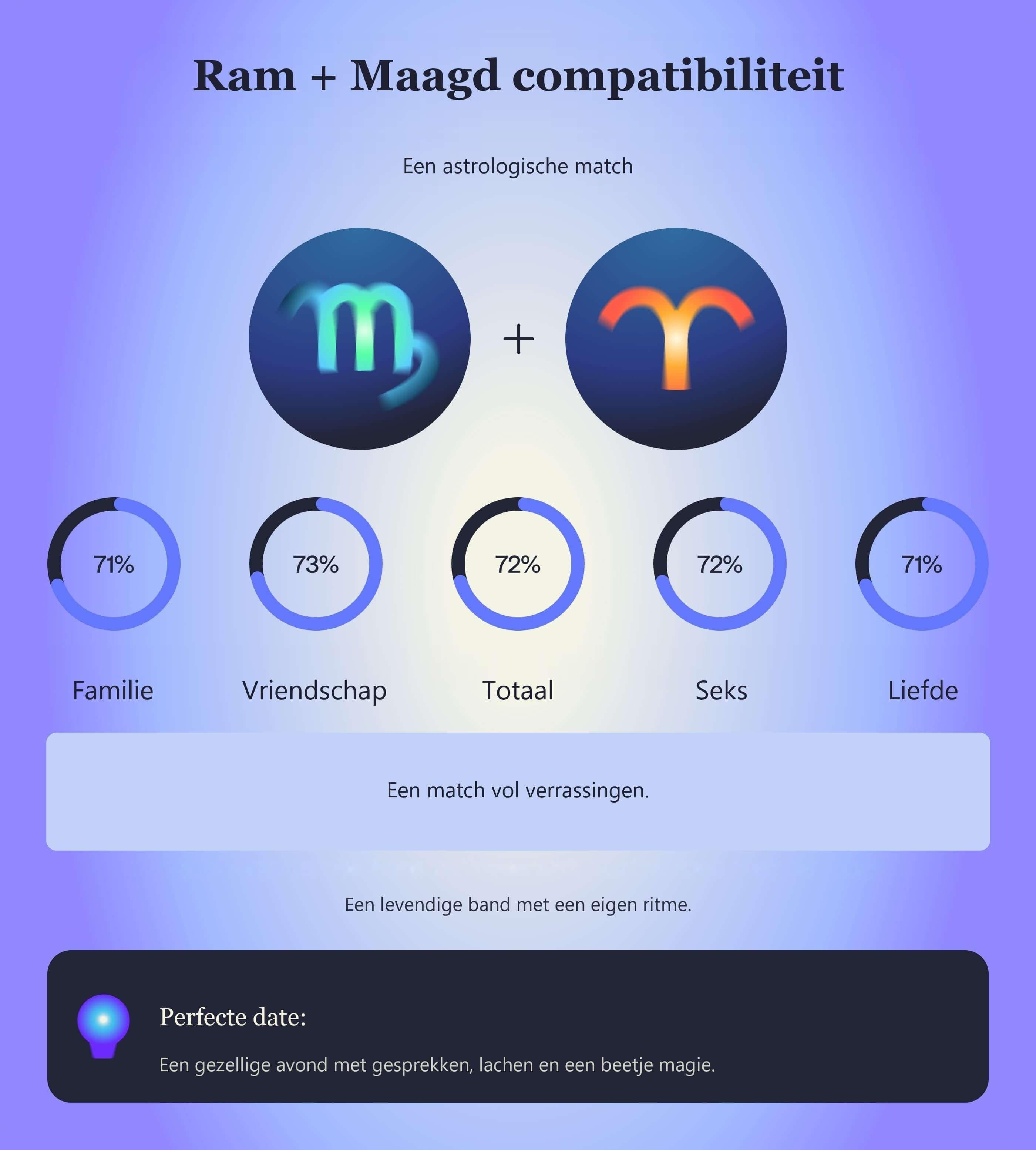 Photo - Compatibiliteitstabel voor Ram en Maagd met scores voor familie, vriendschap, totaal, seks en liefde.