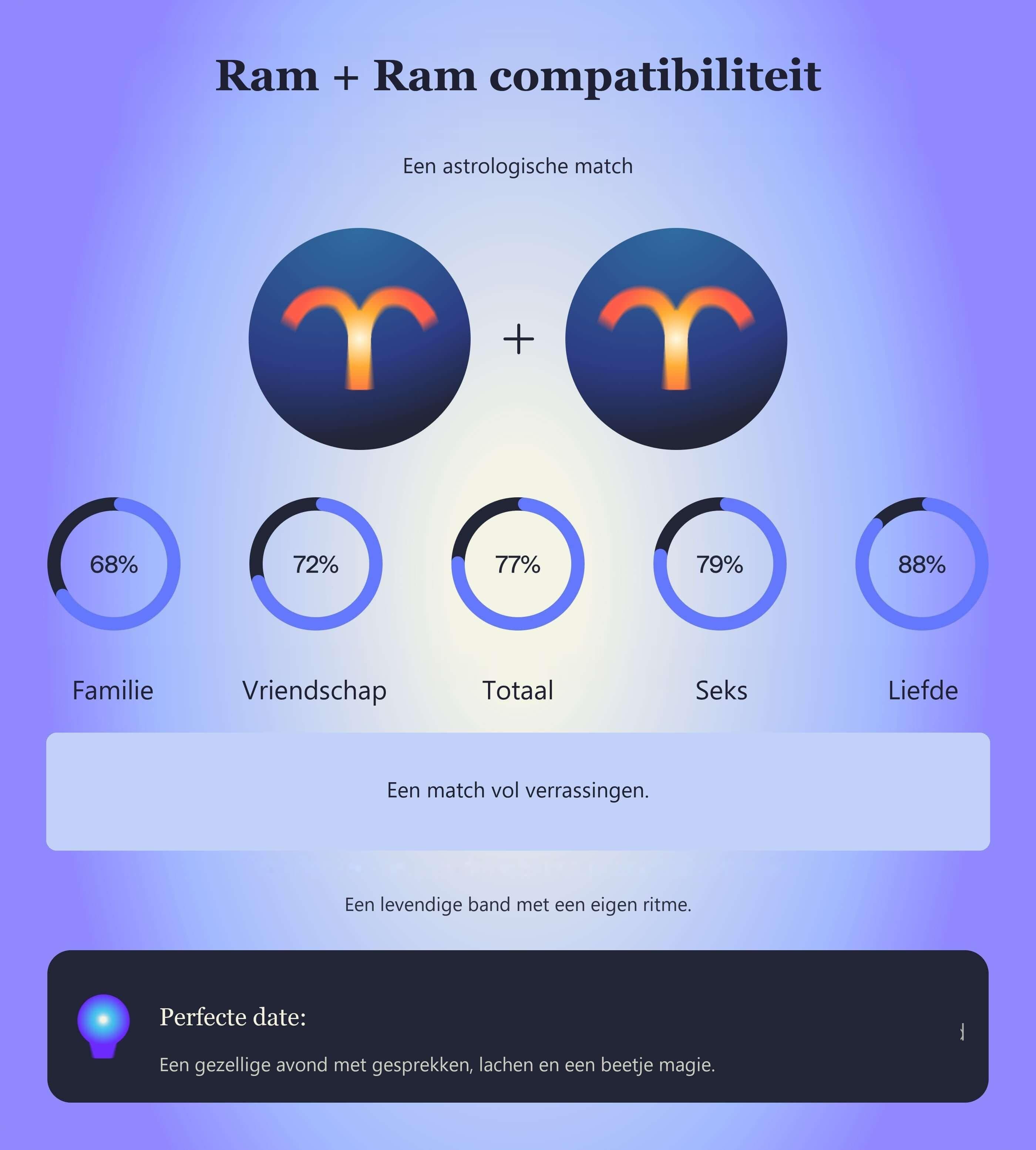 Foto - Compatibiliteitstabel voor Ram en Ram met scores voor familie, vriendschap, totaal, seks en liefde.