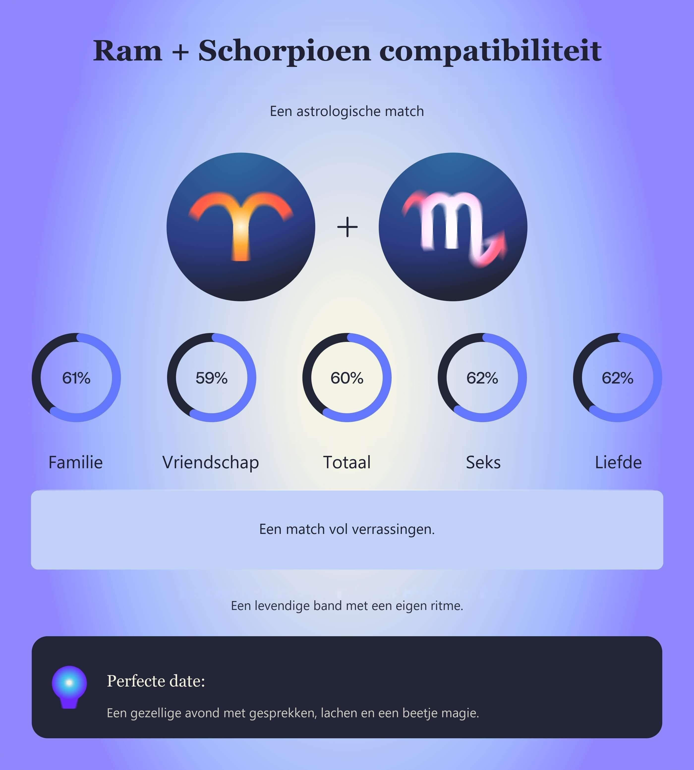 Photo - Compatibiliteitstabel voor Ram en Schorpioen met scores voor familie, vriendschap, totaal, seks en liefde.