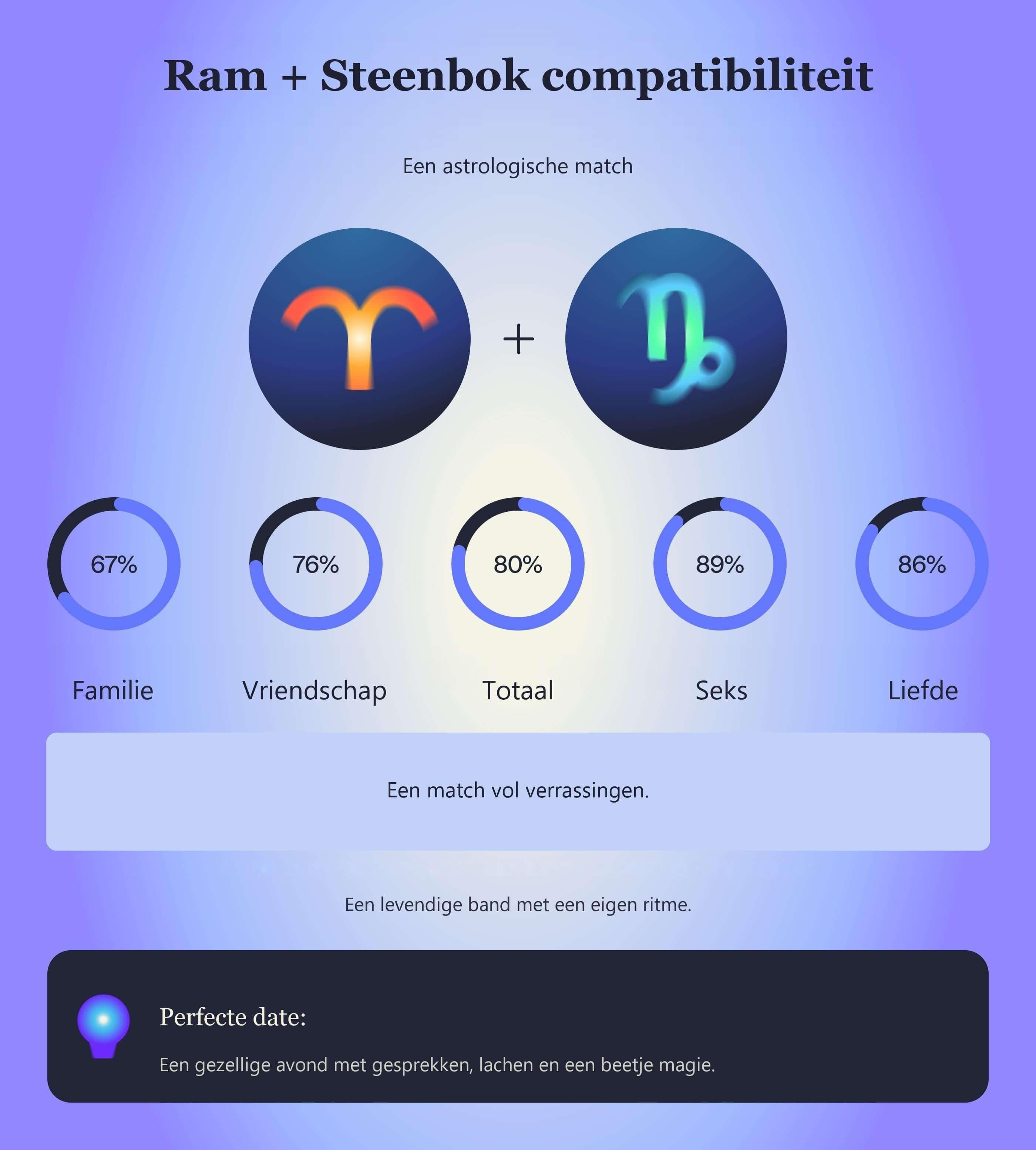 Photo - Compatibiliteitstabel voor Ram en Steenbok met scores voor familie, vriendschap, totaal, seks en liefde.