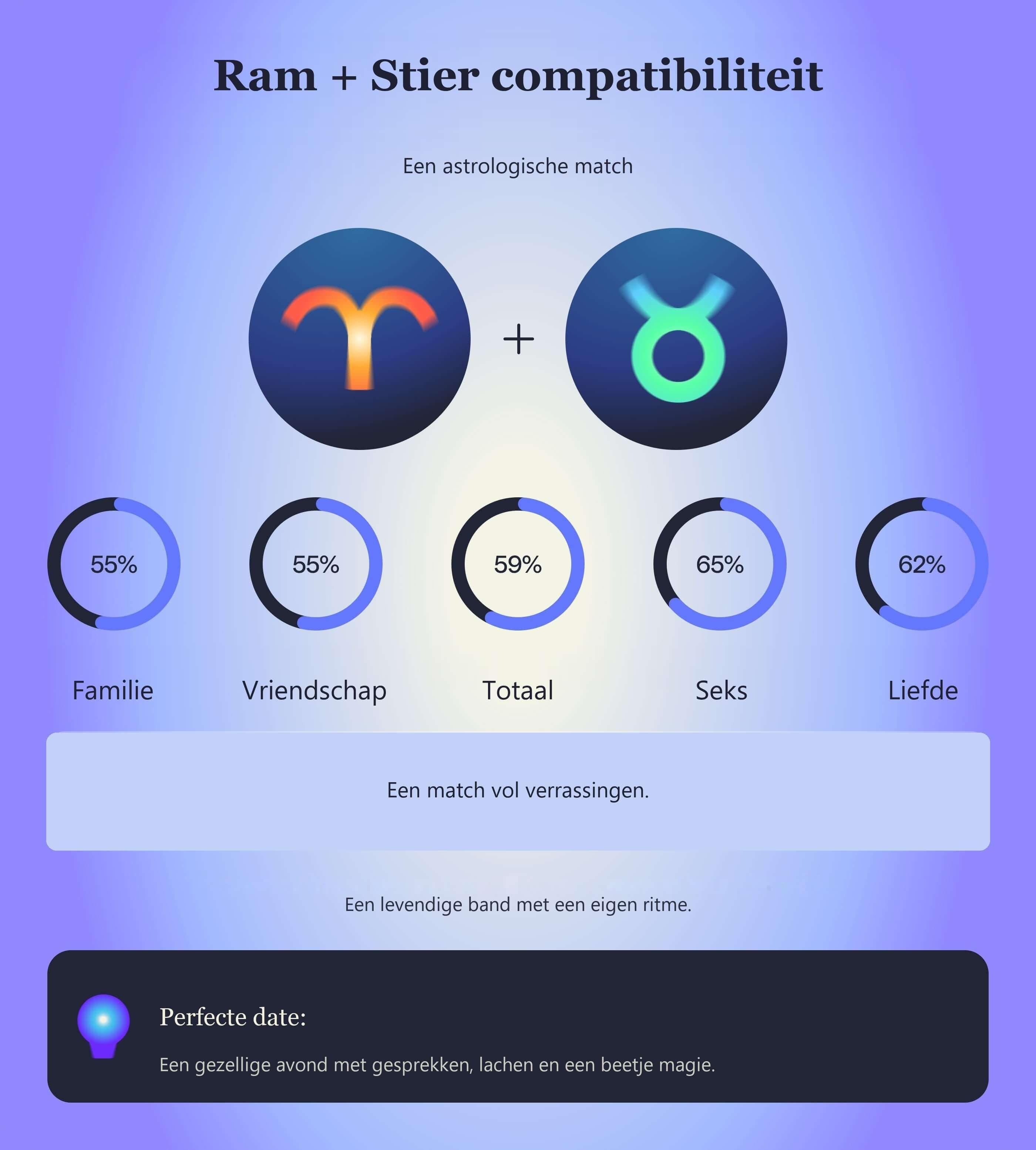 Photo - Compatibiliteitstabel voor Ram en Stier met scores voor familie, vriendschap, totaal, seks en liefde.
