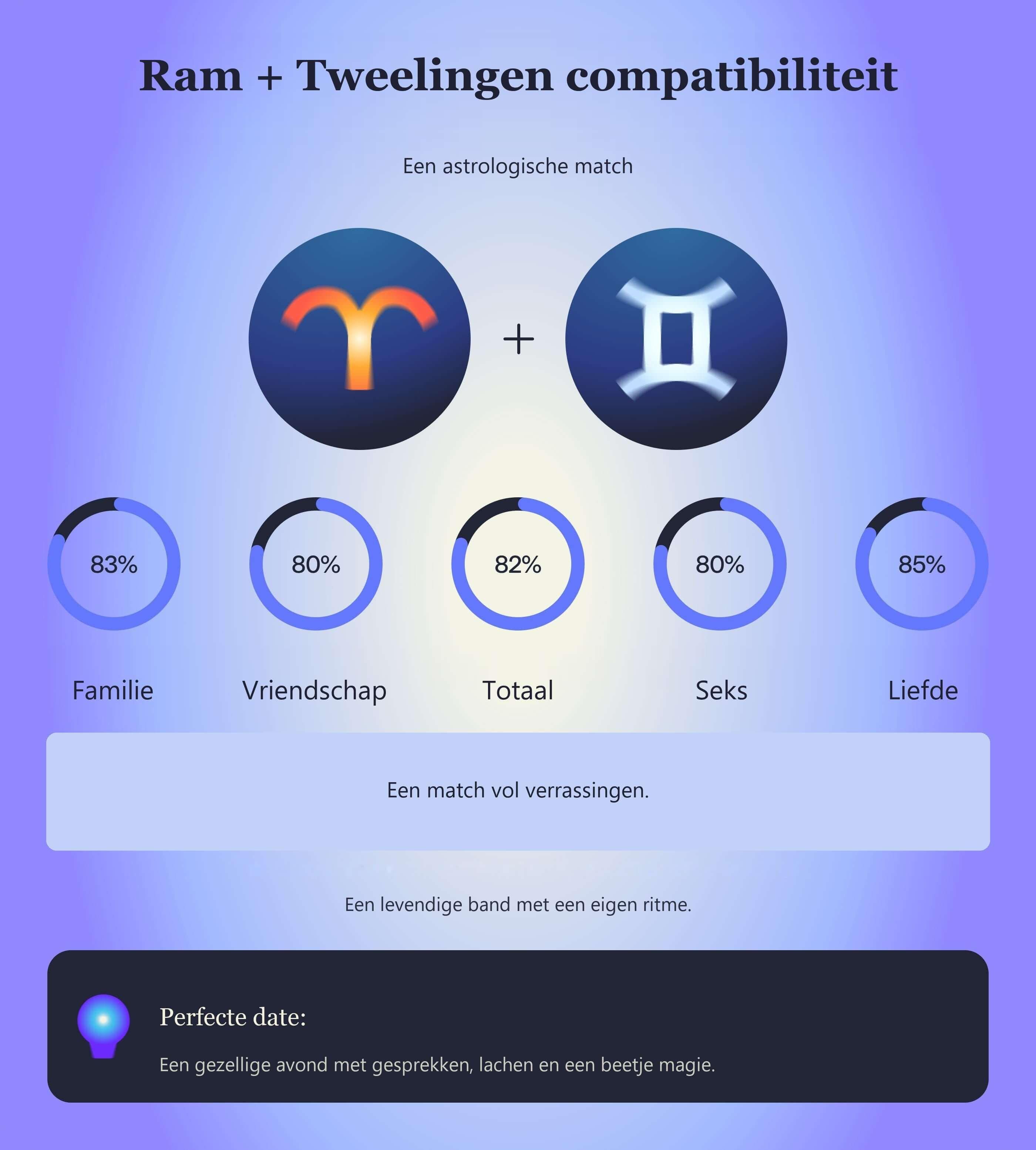 Photo - Compatibiliteitstabel voor Ram en Tweelingen met scores voor familie, vriendschap, totaal, seks en liefde.