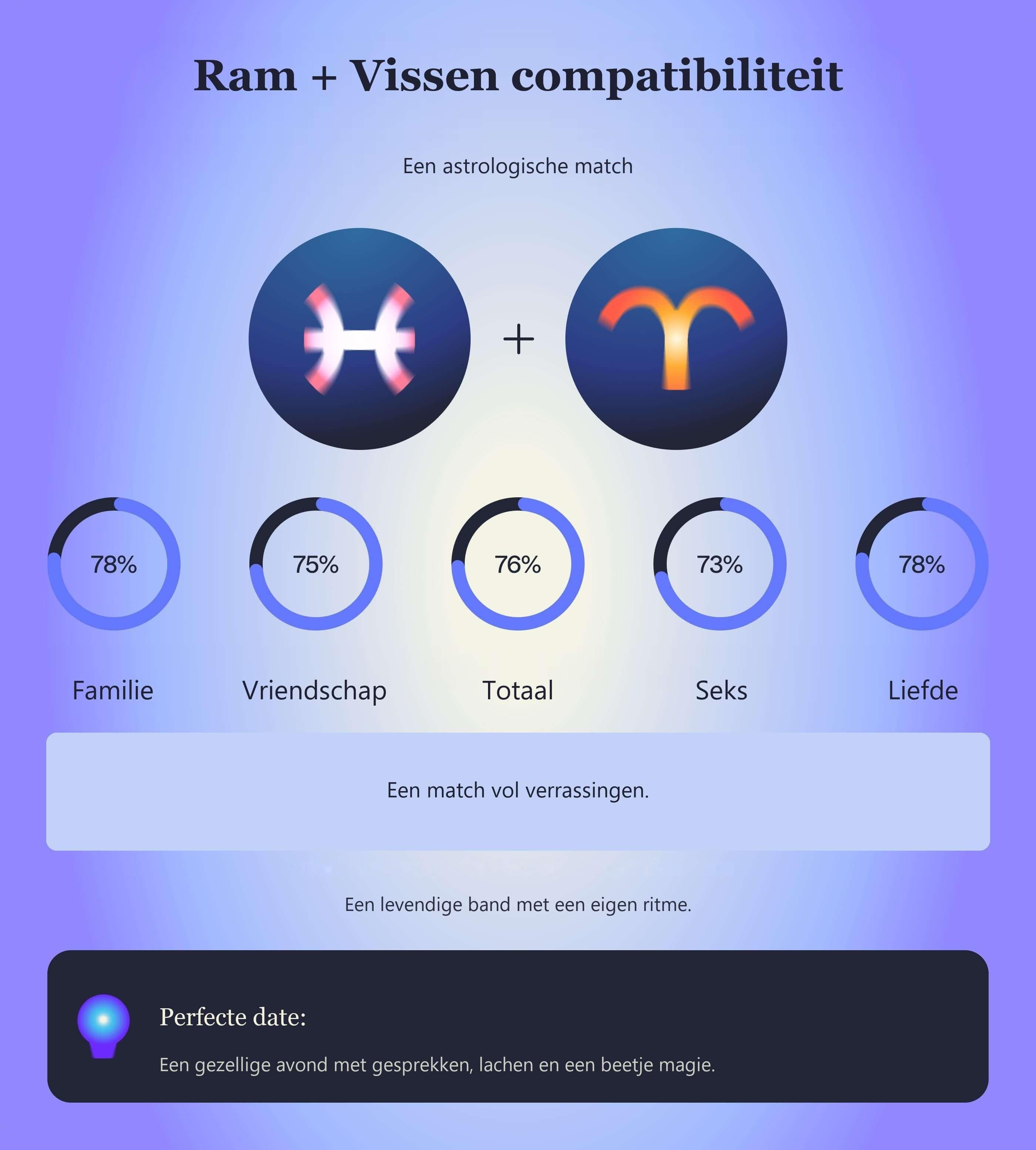 Photo - Compatibiliteitstabel voor Ram en Vissen met scores voor familie, vriendschap, totaal, seks en liefde.