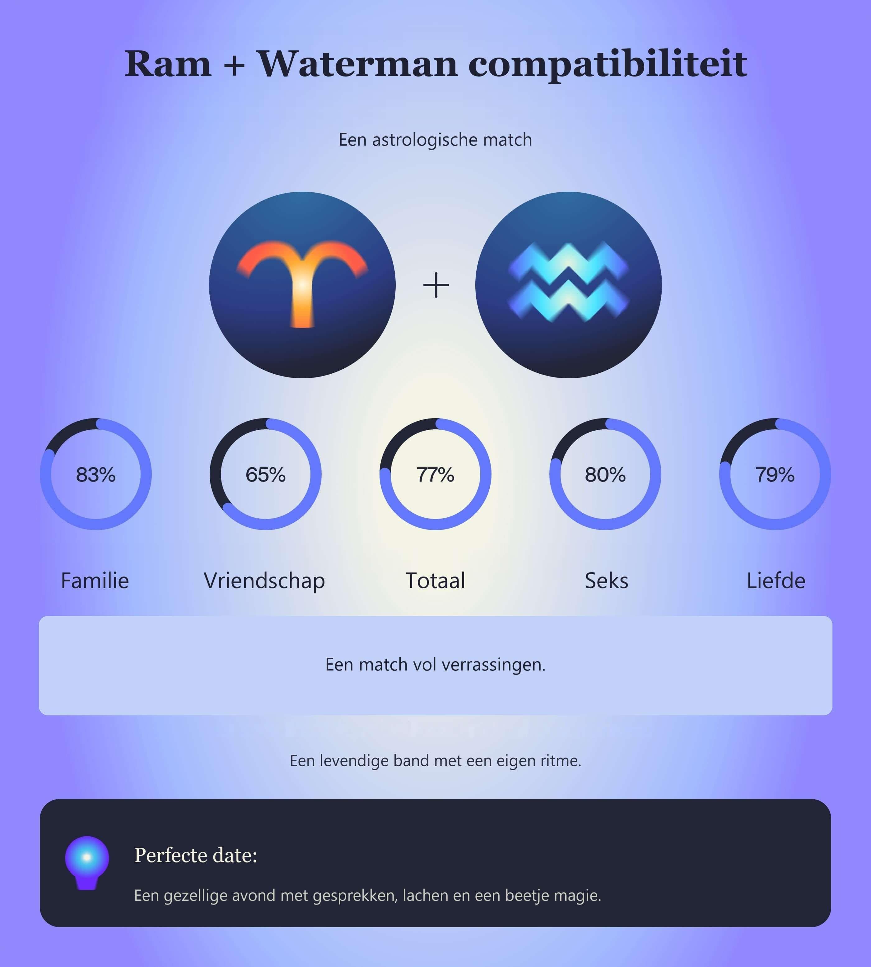 Photo - Compatibiliteitstabel voor Ram en Waterman met scores voor familie, vriendschap, totaal, seks en liefde.