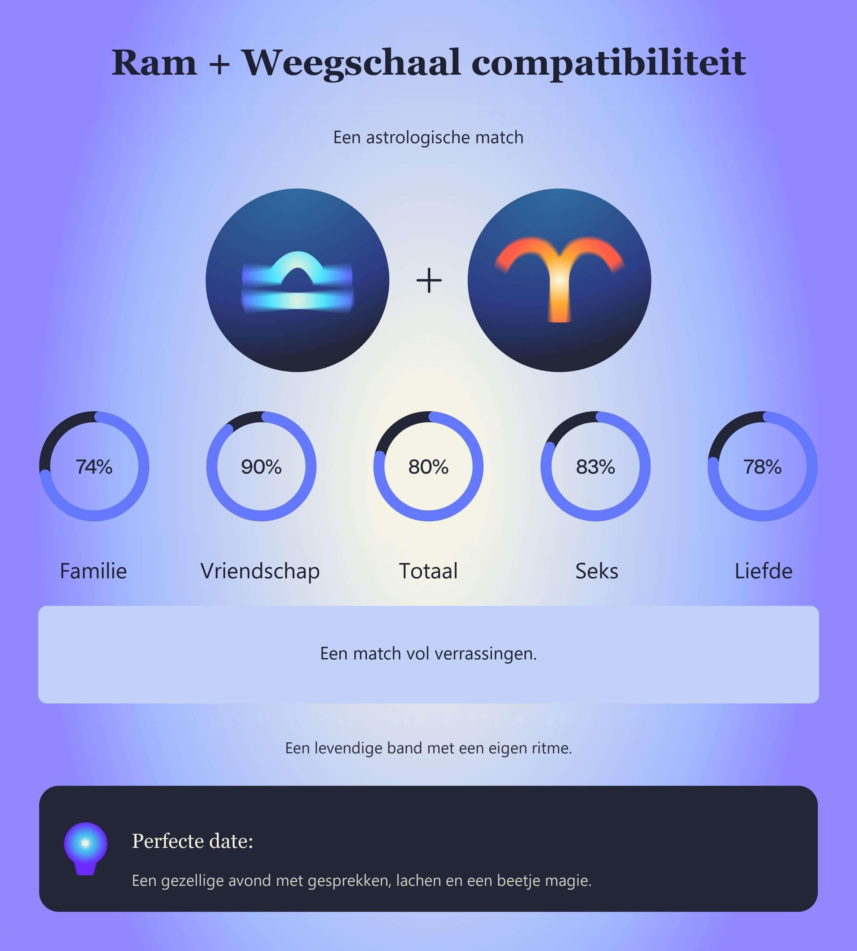 Photo - Compatibiliteitstabel voor Ram en Weegschaal met scores voor familie, vriendschap, totaal, seks en liefde.