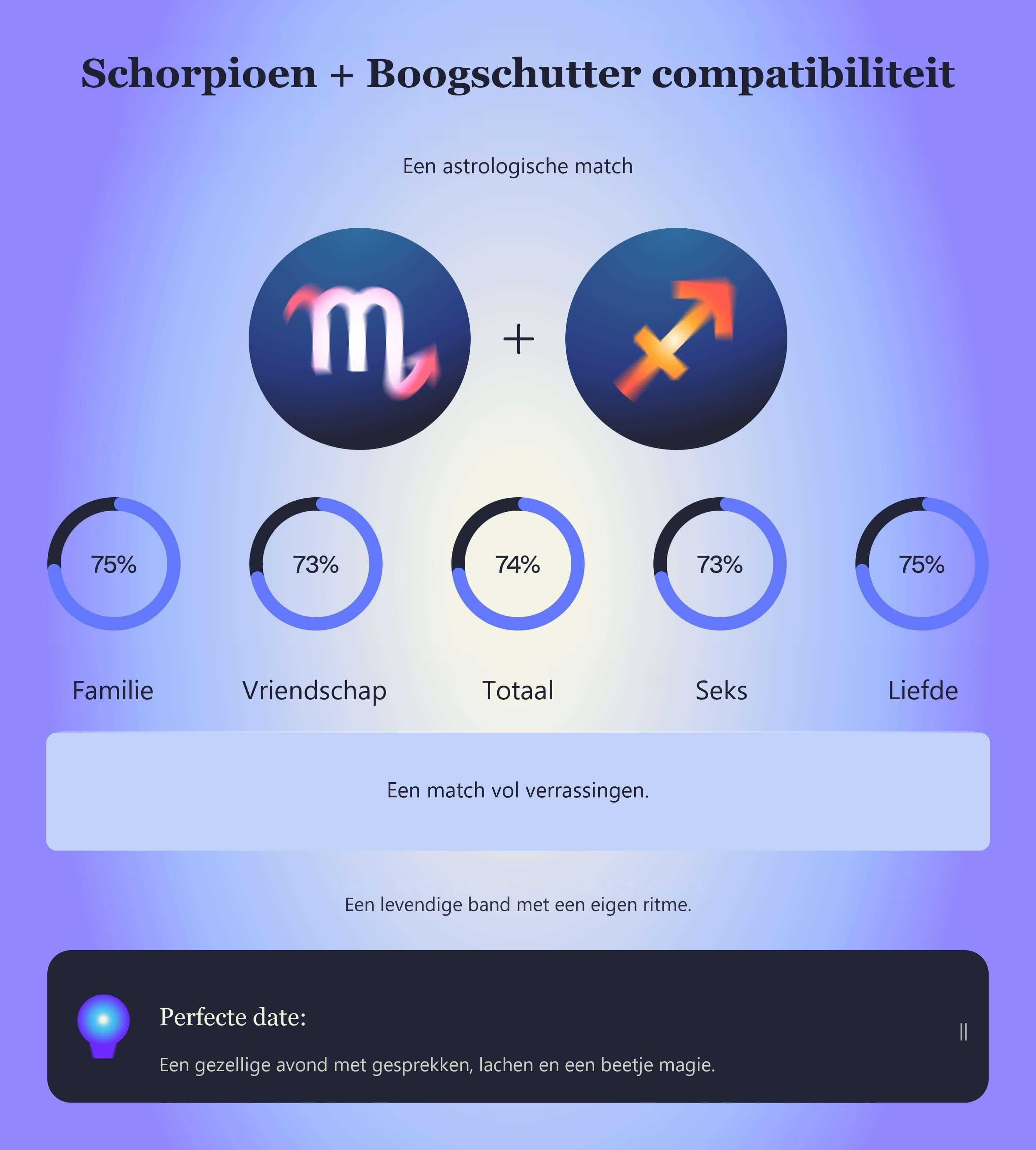 Photo - Compatibiliteitstabel voor Schorpioen en Boogschutter met scores voor familie, vriendschap, totaal, seks en liefde.