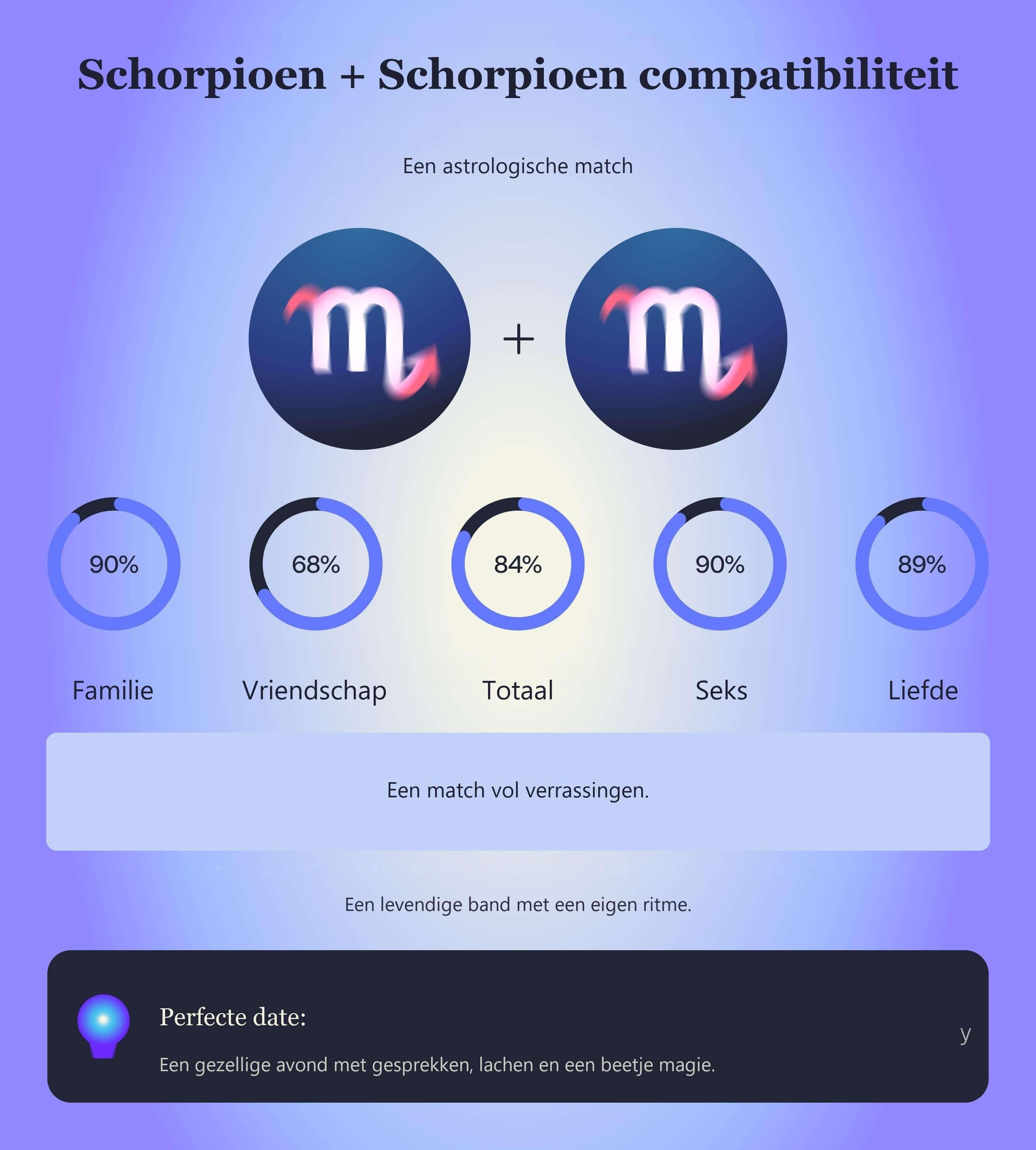 Foto - Compatibiliteitstabel voor Schorpioen en Schorpioen met scores voor familie, vriendschap, totaal, seks en liefde.