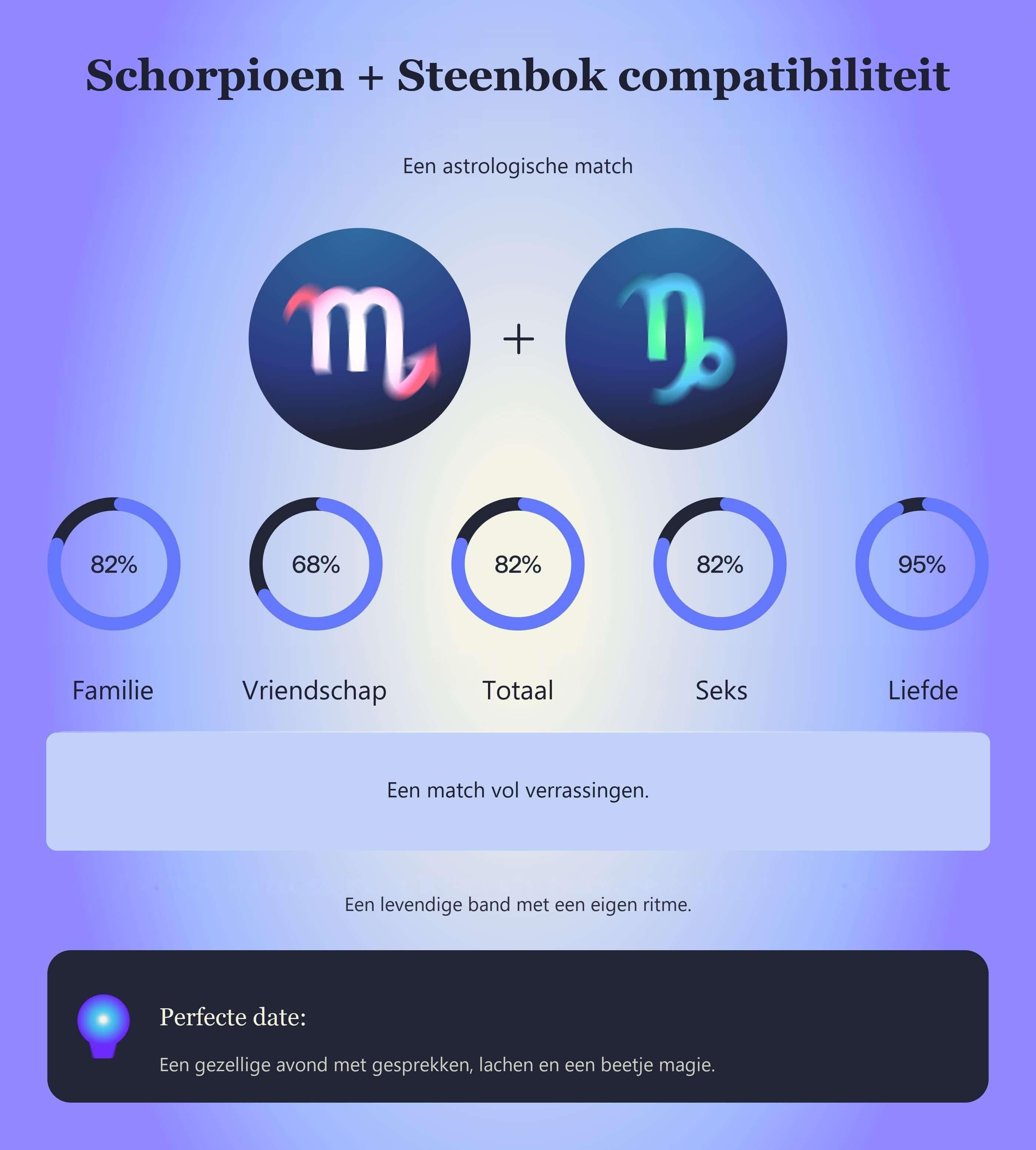 Photo - Compatibiliteitstabel voor Schorpioen en Steenbok met scores voor familie, vriendschap, totaal, seks en liefde.
