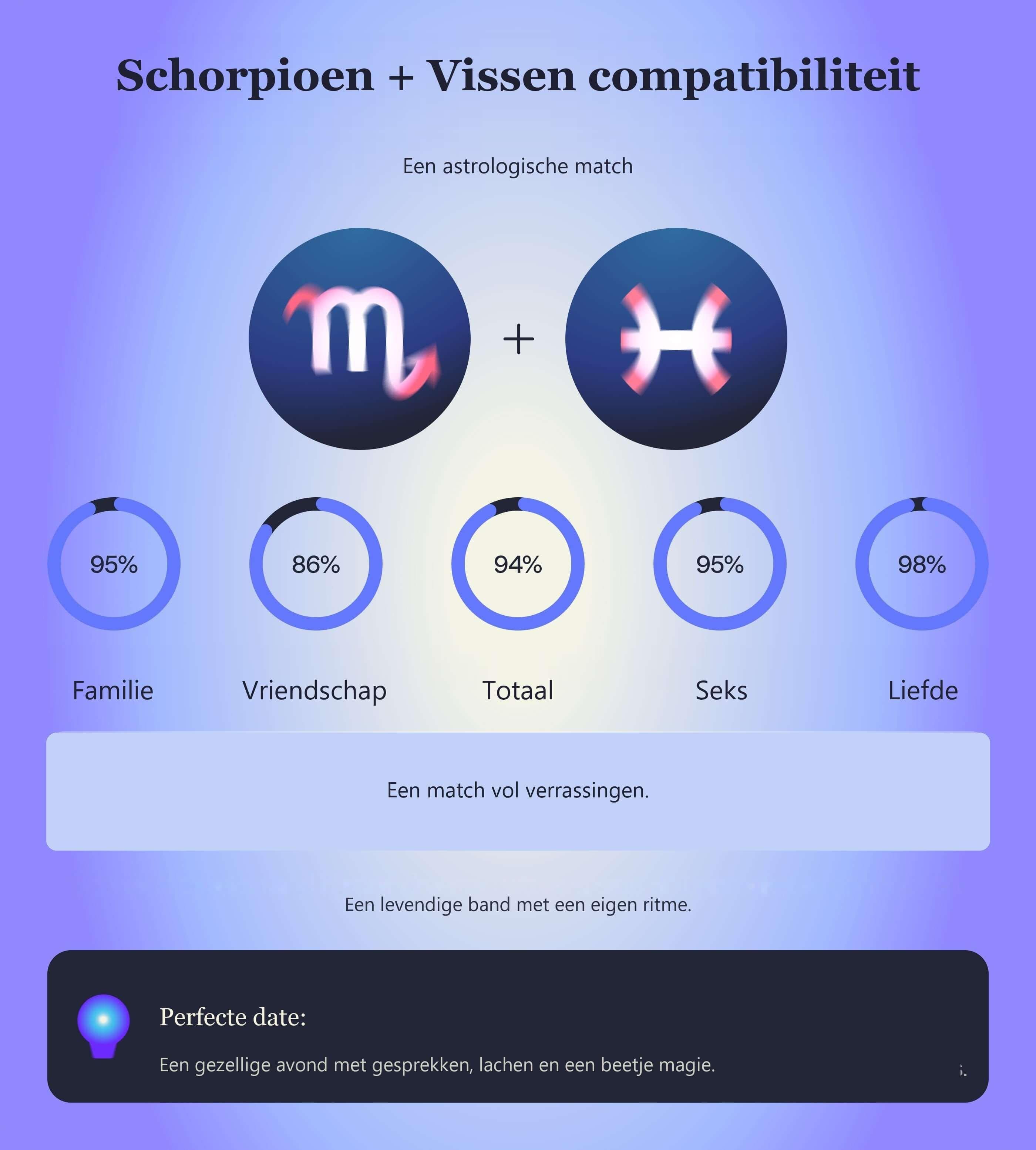 Photo - Compatibiliteitstabel voor Schorpioen en Vissen met scores voor familie, vriendschap, totaal, seks en liefde.