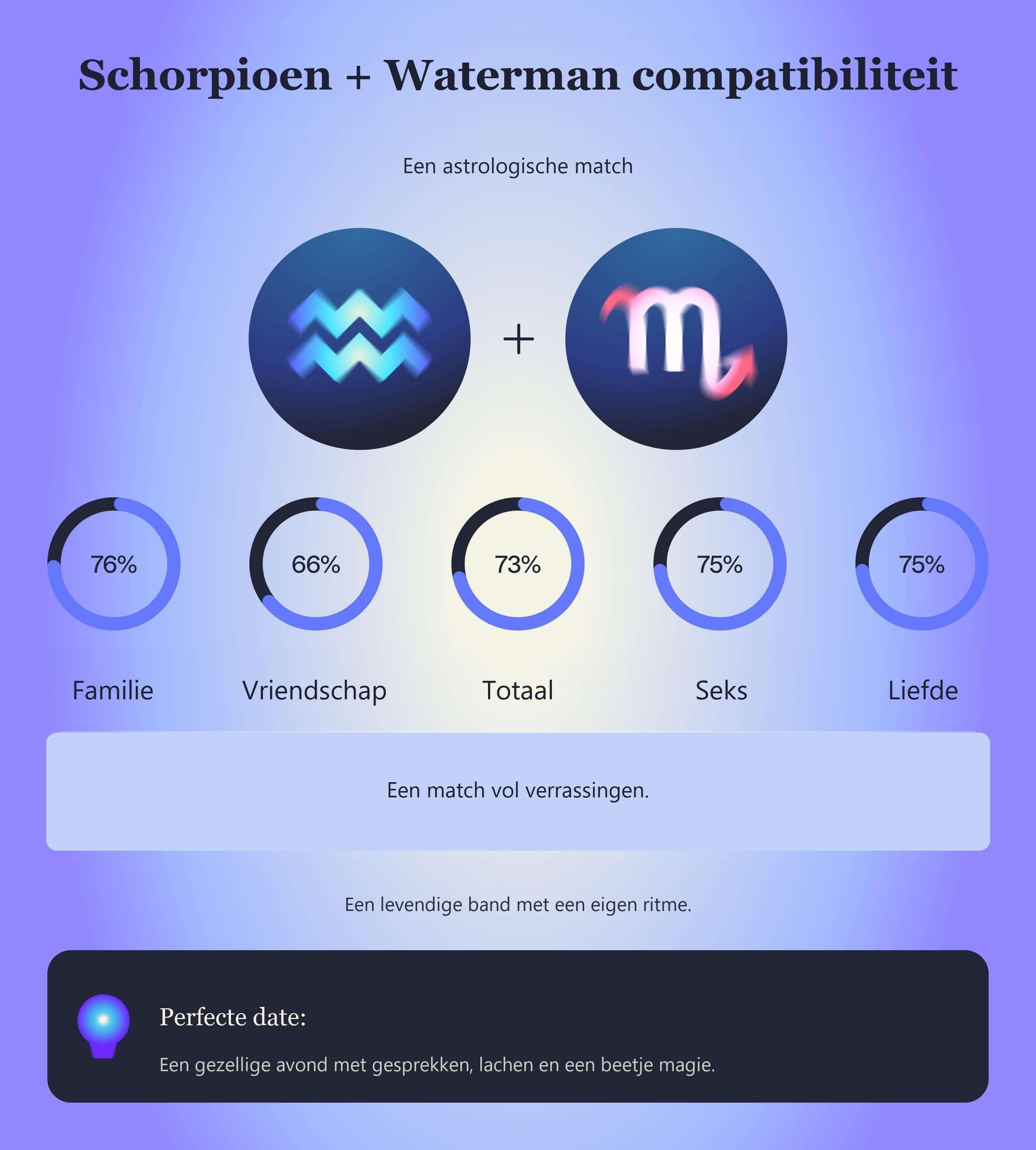 Photo - Compatibiliteitstabel voor Schorpioen en Waterman met scores voor familie, vriendschap, totaal, seks en liefde.