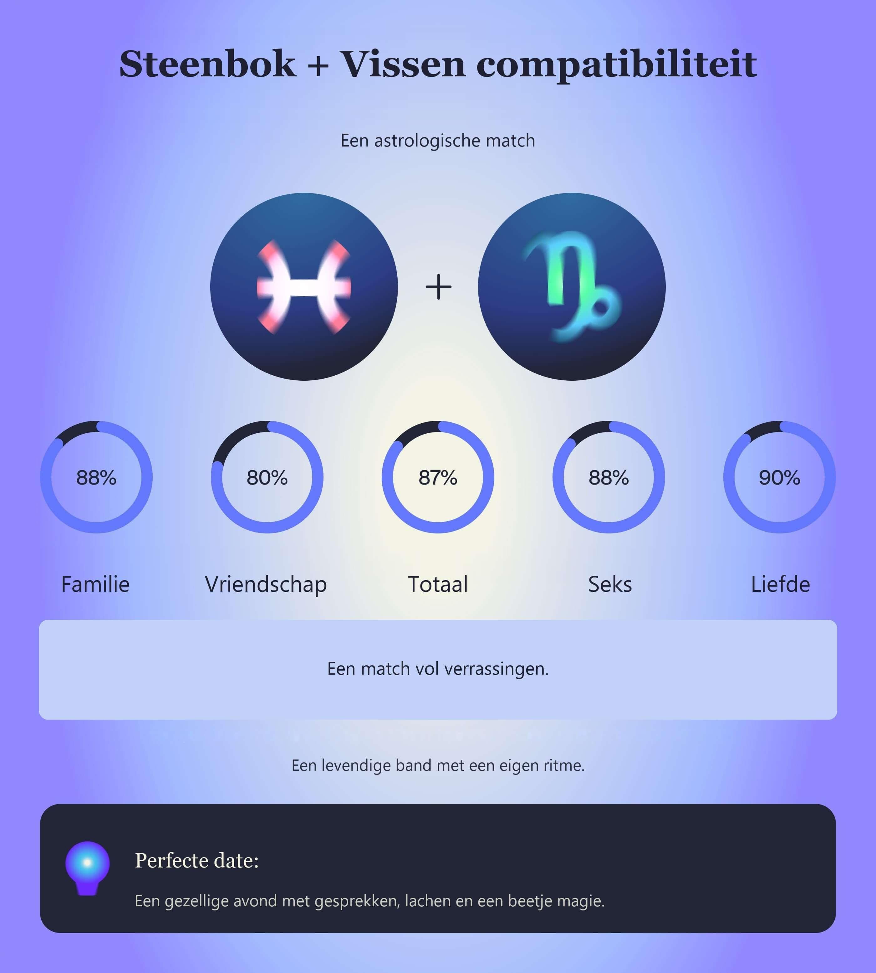 Photo - Compatibiliteitstabel voor Steenbok en Vissen met scores voor familie, vriendschap, totaal, seks en liefde.