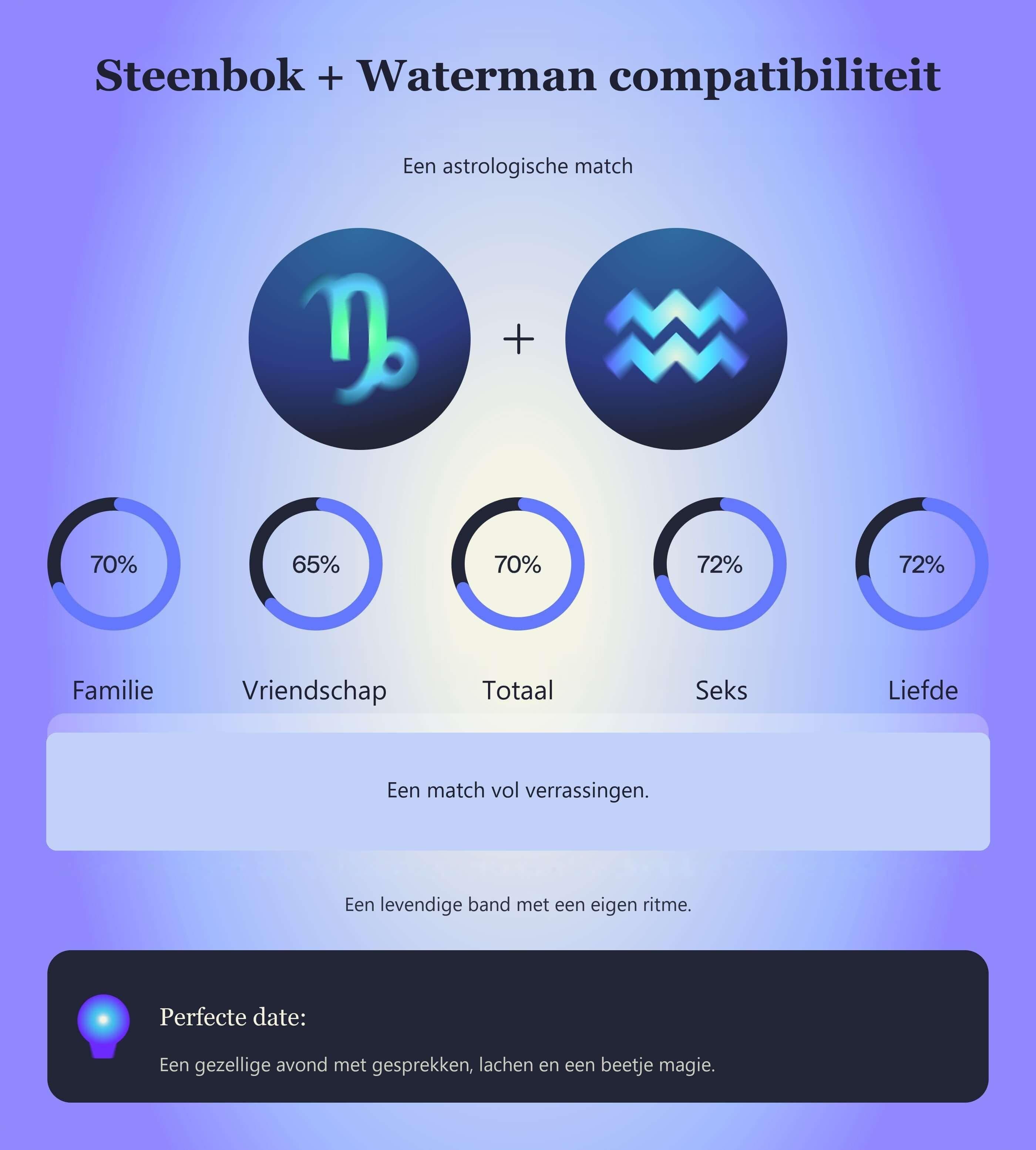 Photo - Compatibiliteitstabel voor Steenbok en Waterman met scores voor familie, vriendschap, totaal, seks en liefde.