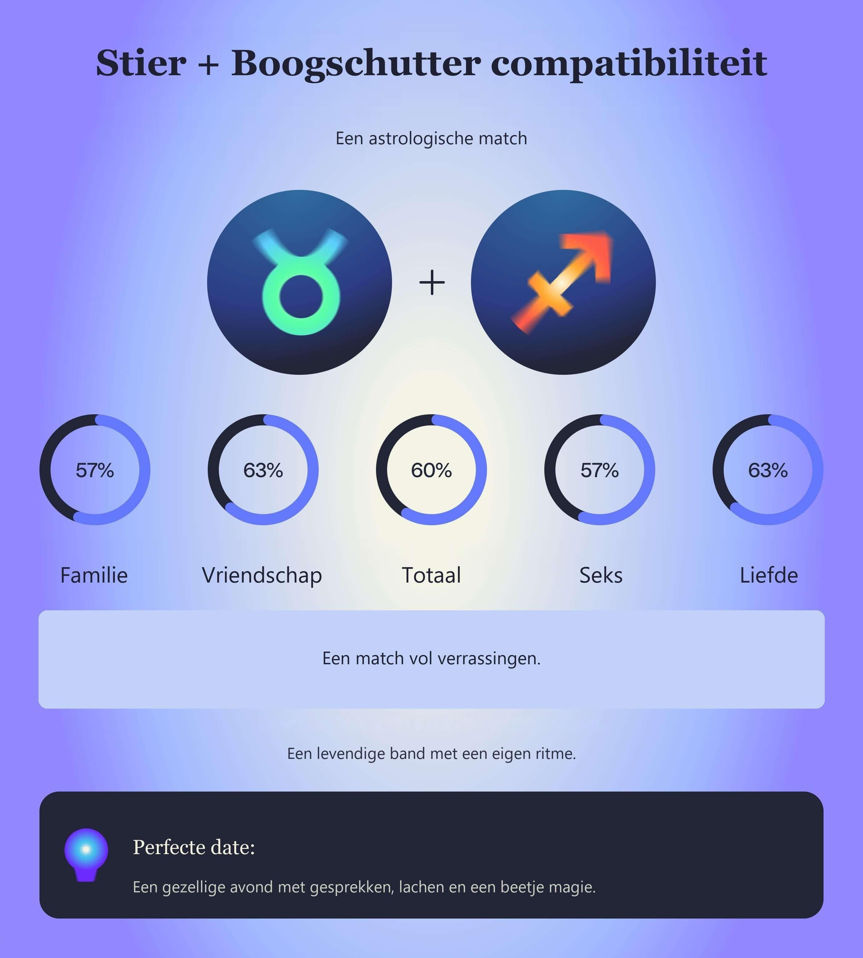 Photo - Compatibiliteitstabel voor Stier en Boogschutter met scores voor familie, vriendschap, totaal, seks en liefde.
