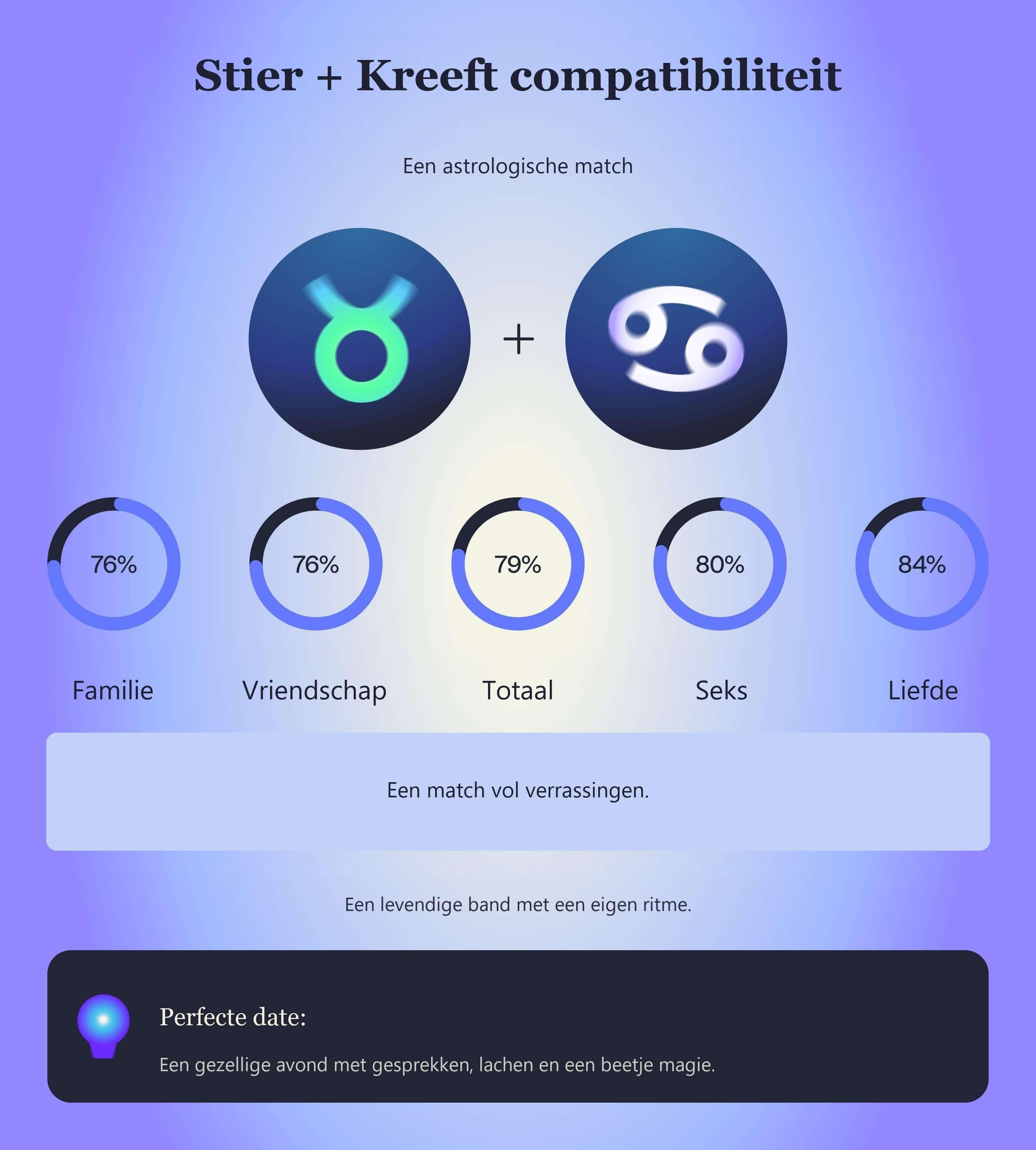 Photo - Compatibiliteitstabel voor Stier en Kreeft met scores voor familie, vriendschap, totaal, seks en liefde.