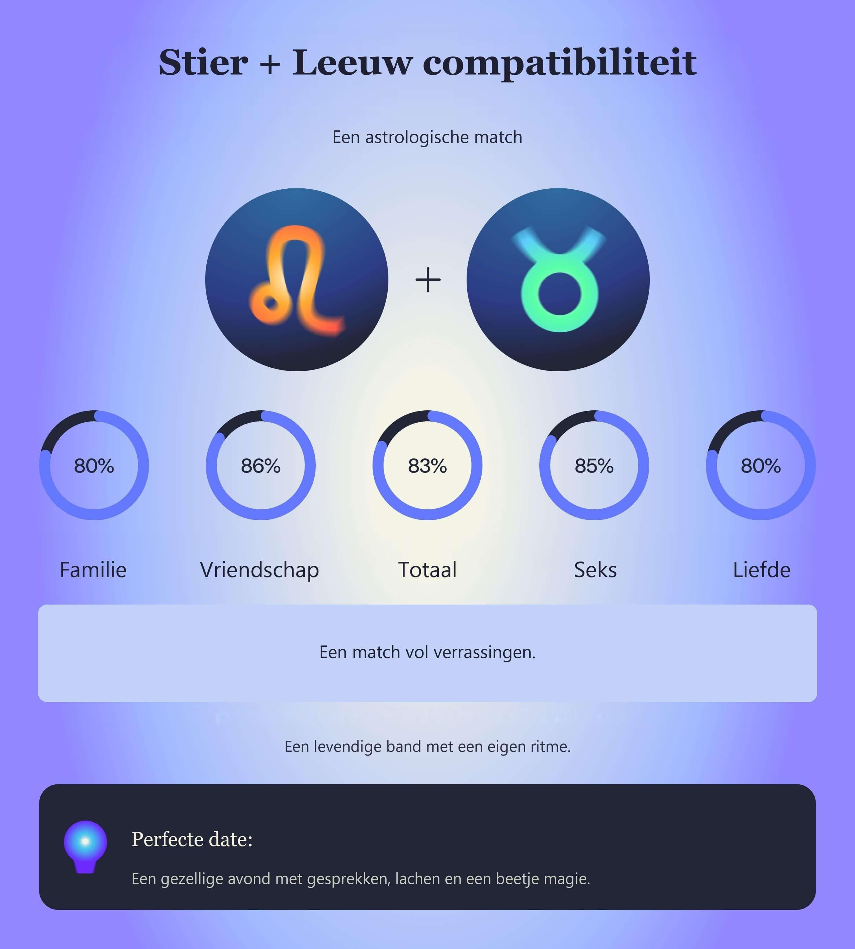 Photo - Compatibiliteitstabel voor Stier en Leeuw met scores voor familie, vriendschap, totaal, seks en liefde.