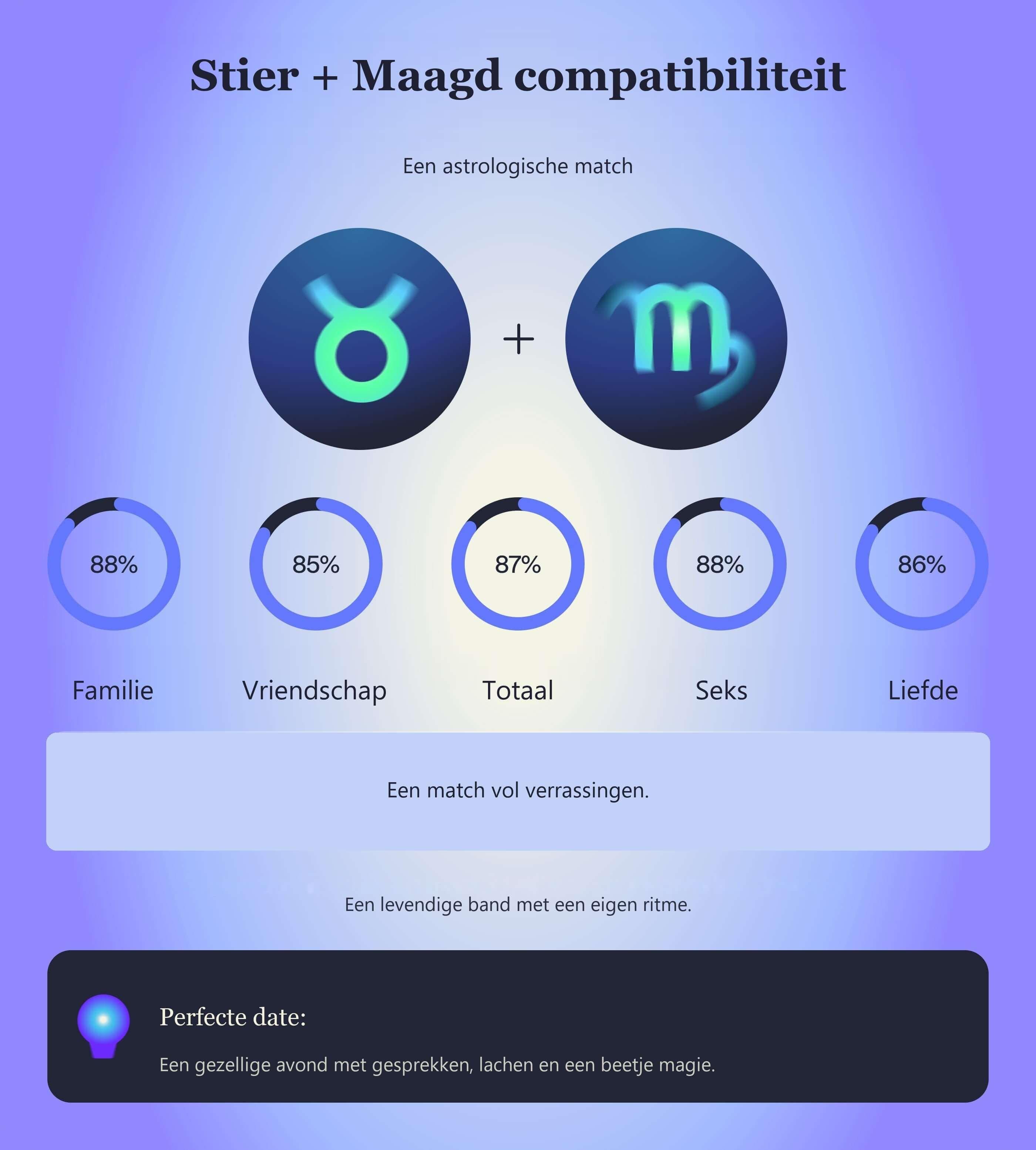 Photo - Compatibiliteitstabel voor Stier en Maagd met scores voor familie, vriendschap, totaal, seks en liefde.
