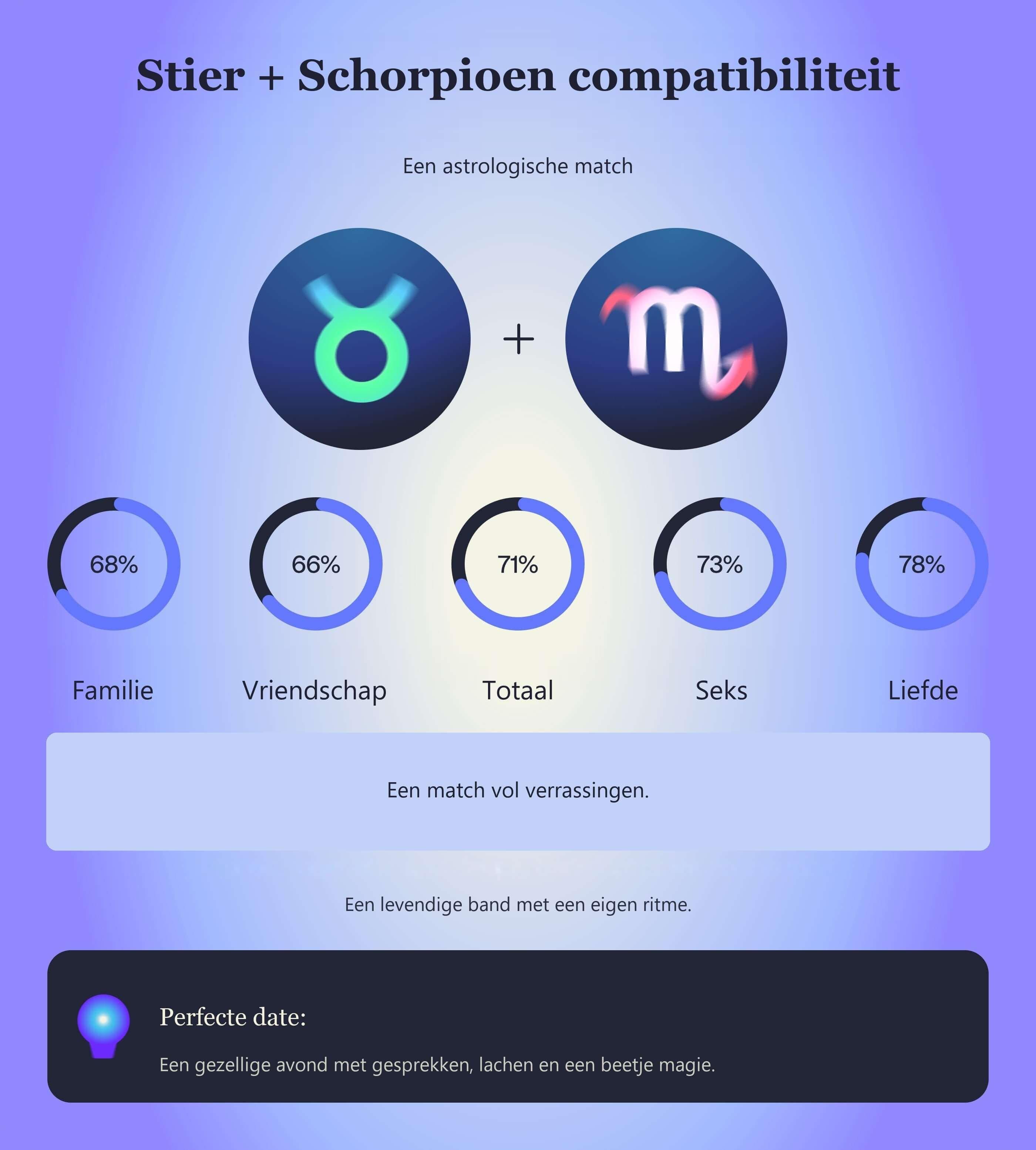 Photo - Compatibiliteitstabel voor Stier en Schorpioen met scores voor familie, vriendschap, totaal, seks en liefde.